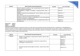150
Quarter Most Essential Learning Competencies Duration K to 12 CG Code
Nasasabi ang paraan, panahon at lugar ng pagsasagawa ng kilos o gawain sa
tahanan, paaralan at pamayanan
F2WG-IIj-6
Nakapagbibigay ng angkop na pamagat sa binasang teksto, talata, at
kuwento
F2PB-IIj-8
Nagagamit nang wasto ang mga pang-ukol ni/nina, kay/kina, ayon sa, para
sa, at ukol sa
F2WG-IIIh—i-7
Naisusulat nang wasto ang mga idiniktang mga salita F2KM-IVb-5
Nakabubuo nang wasto at payak na pangungusap na may tamang ugnayan
ng simuno at panag-uri sa pakikipagusap
F2WG-IVg-j-8
Naibibigay ang mga sumusuportang kaisipan sa pangunahing kaisipan ng
tekstong binasa
F2PB-IIIi-11
F2PB-IVi-11
Grade Level: Grade 3
Subject: Filipino
Grade Level Standards:
Pagkatapos ng Ikatlong Baitang, inaasahang nasasabi na ng mga mag-aaral ang pangunahing diwa ng tekstong binasa o napakinngan at nakapagbibigay ng
kaugnay o katumbas na teksto, nagagamit ang mga kaalaman sa wika, nakababasa nang may wastong palipon ng mga salita at maayos na nakasulat gamit ang
iba’t ibang bahagi ng pananalita upang maipahayag at maiugnay ang sariling ideya, damdamin at karanasan sa mga narinig at nabasang mga teksto ayon sa
kanilang antas o lebel at kaugnay ng kanilang kultura.
Quarter Most Essential Learning Competencies Duration K to 12 CG Code
1st
Quarter
Nagagamit ang pangngalan sa pagsasalaysay tungkol sa mga tao, lugar
at bagay sa paligid
F3WG-Ia-d-2
F3WG-IIa-c-2
Nagagamit ang naunang kaalaman o karanasan sa pag-unawa ng
napakinggan at nabasang teksto
F3PN-IVc-2
F3PN-IIIa-2
F3PN-IIa-2
F3PN-Ib-2
Nasasagot ang mga tanong tungkol sa kuwento, usapan, teksto, balita
at tula
F3PB-Ib-3.1
F3PN-IIc-3.1.1
 