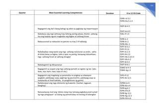 151
Quarter Most Essential Learning Competencies Duration K to 12 CG Code
F3PB-I-d-3.1
F3PN-IVa 3.1.3
Nagagamit ang iba’t ibang bahagi ng aklat sa pagkalap ng impormasyon
F3EP-Ib-h-5
F3EP-IIa-d-5
Nababasa ang mga salitang may tatlong pantig pataas, klaster, salitang
iisa ang baybay ngunit magkaiba ang bigkas at salitang hiram
F3AL-If-1.3
Nakasusunod sa nakasulat na panuto na may 2-4 hakbang
F3PB-Ic-2
F3PB-IIc-2
F3PB-IVb- 2
Nababaybay nang wasto ang mga salitang natutunan sa aralin, salita
di-kilala batay sa bigkas, tatlo o apat na pantig, batayang talasalitaan,
mga salitang hiram at salitang dinaglat
F3PY-Id-2.2
F3PY-If-2.4
F3PY-IIc-2.3
F3PY-IIh-2.5
F3PY-IIIb-2.2/2.3
F3PY-IVb-h-2
F3PY-Id-2.2
Nakakagamit ng diksyunaryo F3EP-Id-6.1
Nagagamit sa usapan ang mga salitang pamalit sa ngalan ng tao (ako,
ikaw, siya, kami, tayo, kayo at sila,)
F3WG-Ie-h-3
F3WG-IIg-j-3
Nagagamit ang magalang na pananalita na angkop sa sitwasyon
(pagbati, pakikipag–usap, paghingi ng paumanhin, pakikipag-usap sa
matatanda at hindi kakilala, at panghihiram ng gamit)
F3PS-If-12
F3PS-IIb-12.5
Nailalarawan ang mga elemento ng kuwento (tauhan, tagpuan,
banghay)
F3PBH-Ie-4
F3PB-IIb-e-4
Naisasalaysay muli ang teksto nang may tamang pagkakasunod-sunod
ng mga pangyayari sa tulong ng pamatnubay na tanong at balangkas
F3PN-Ig-6.1
F3PN-IIf-6.4
F3PB-IIg-12.2
F3PB-IIIg-12.3
F3PN-IVh-6.6
 