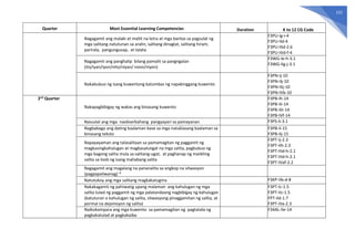 152
Quarter Most Essential Learning Competencies Duration K to 12 CG Code
Nagagamit ang malaki at maliit na letra at mga bantas sa pagsulat ng
mga salitang natutunan sa aralin, salitang dinaglat, salitang hiram,
parirala, pangungusap, at talata
F3PU-Ig-i-4
F3PU-IId-4
F3PU-IIId-2.6
F3PU-IVd-f-4
Nagagamit ang panghalip bilang pamalit sa pangngalan
(ito/iyan/iyon/nito/niyan/ noon/niyon)
F3WG-Ie-h-3.1
F3WG-IIg-j-3.1
Nakabubuo ng isang kuwentong katumbas ng napakinggang kuwento
F3PN-Ij-10
F3PN-IIj-10
F3PN-IIIj-10
F3PN-IVb-10
2nd
Quarter
Nakapagbibigay ng wakas ang binasang kuwento
F3PB-Ih-14
F3PB-IIi-14
F3PB-IIIi-14
F3PB-IVf-14
Naiuulat ang mga naobserbahang pangyayari sa pamayanan F3PS-Ii-3.1
Nagbabago ang dating kaalaman base sa mga natuklasang kaalaman sa
binasang teksto
F3PB-Ii-15
F3PB-IIj-15
Napayayaman ang talasalitaan sa pamamagitan ng paggamit ng
magkasingkahulugan at magkasalungat na mga salita, pagbubuo ng
mga bagong salita mula sa salitang-ugat, at paghanap ng maiikling
salita sa loob ng isang mahabang salita
F3PT-Ij-2.3
F3PT-IIh-2.3
F3PT-IIId-h-2.1
F3PT-IIId-h-2.1
F3PT-IVaf-2.2
Nagagamit ang magalang na pananalita sa angkop na sitwasyon
(pagpapaliwanag) *
Natutukoy ang mga salitang magkakatugma F3KP-IIb-d-8
Nakakagamit ng pahiwatig upang malaman ang kahulugan ng mga
salita tulad ng paggamit ng mga palatandaang nagbibigay ng kahulugan
(katuturan o kahulugan ng salita, sitwasyong pinaggamitan ng salita, at
pormal na depinisyon ng salita)
F3PT-Ic-1.5
F3PT-IIc-1.5
FPT-IId-1.7
F3PT-IIIa-2.3
Naikokompara ang mga kuwento sa pamamagitan ng pagtatala ng
pagkakatulad at pagkakaiba
F34AL-IIe-14
 