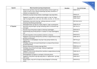 153
Quarter Most Essential Learning Competencies Duration K to 12 CG Code
Nakasusulat ng talata nang may wastong baybay, bantas at gamit ng
malaki at maliit na letra upang maipahayag ang ideya, damdamin o
reaksyon sa isang paksa o isyu
F3KM-IIIi-3.2
Nakabubuo ng mga tanong matapos mapakinggan ang isang teksto F3PN-IIj-13
Nagagamit ang angkop na pagtatanong tungkol sa mga tao, bagay,
lugar at pangyayari, ano, sino, saan, ilan, kalian, ano-ano, at sino-sino
F3WG-IIIa-b-6
F3WG-IVab-6
Nababaybay nang wasto ang mga salitang natutunan sa aralin/
batayang talasalitaang pampaningin
F3PY-IIIb-2.2/2.3
Nakapaglalarawan ng mga tao, hayop, bagay at lugar sa pamayanan F3WG-IIIc-d-4
3rd
Quarter Natutukoy ang kahulugan ng mga tambalang salita na nananatili ang
kahulugan
F3PT-IIIci-3.1
Nasasabi ang sariling ideya tungkol sa tekstong napakinggan F3PN-IIId-14
Naipahahayag ang sariling opinyon o reaskyon sa isang napakinggang
isyu
F3PS-IIId-1
Nasasabi ang paksa o tema ng teksto, kuwento o sanaysay F3PB-IIId-10
Nagagamit ang tamang salitang kilos/ pandiwa sa pagsasalaysay ng mga
personal na karanasan
F3WG-IIIe-f-5
Napapalitan at nadadagdagan ang mga tunog upang makabuo ng
bagong salita
F3KP-IIIe-g-6
Naibibigay ang mga sumusuportang kaisipan sa pangunahing kaisipan
ng tekstong binasa
F3PB-IIIe-11.2
Nasisipi nang wasto at maayos ang mga liham F3KM-IIa-e-1.2
Naibibigay ang sariling hinuha bago, habang at pagkatapos
mapakinggang teksto
F3PN-IIIf-12
Nagagamit ang tamang salitang kilos/ pandiwa sa pagsasalaysay ng mga
personal na karanasan
F3WG-IIIe-f-5
Nakapagbibigay ng angkop na pamagat sa binasang teksto F3PB-IIIf-8
Nagagamit nang wasto ang mga pang-abay na naglalarawan ng isang
kilos o gawi
F3WG-IIIh-6
Napag-uugnay ang sanhi at bunga ng mga pangyayari sa binasang
teksto
F3PB-IIIh-6.2
 
