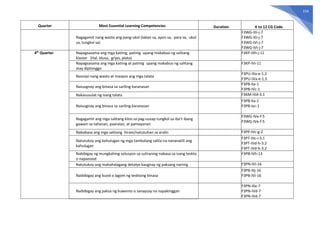 154
Quarter Most Essential Learning Competencies Duration K to 12 CG Code
Nagagamit nang wasto ang pang-ukol (laban sa, ayon sa, para sa, ukol
sa, tungkol sa)
F3WG-IIIi-j-7
F3WG-IIIi-j-7
F3WG-IVi-j-7
F3WG-IVi-j-7
4th
Quarter Napagsasama ang mga katinig, patinig upang makabuo ng salitang
klaster (Hal. blusa, gripo, plato)
F3KP-IIIh-j-11
Napagsasama ang mga katinig at patinig upang makabuo ng salitang
may diptonggo
F3KP-IVi-11
Nasisipi nang wasto at maayos ang mga talata
F3PU-IIIa-e-1.2
F3PU-IVa-e-1.5
Naiuugnay ang binasa sa sariling karanasan
F3PB-IIa-1
F3PB-IVc-1
Nakasusulat ng isang talata F3KM-IVd-3.1
Naiuugnay ang binasa sa sariling karanasan
F3PB-IIa-1
F3PB-Ivc-1
Nagagamit ang mga salitang kilos sa pag-uusap tungkol sa iba’t ibang
gawain sa tahanan, paaralan, at pamayanan
F3WG-IVe-f-5
F3WG-IVe-f-5
Nababasa ang mga salitang hiram/natutuhan sa aralin F3PP-IVc-g-2
Natutukoy ang kahulugan ng mga tambalang salita na nananatili ang
kahulugan
F3PT-IIIc-i-3.1
F3PT-IVd-h-3.2
F3PT-IVd-h-3.2
Nabibigay ng mungkahing solusyon sa suliraning nabasa sa isang teskto
o napanood
F3PB-IVh-13
Natutukoy ang mahahalagang detalye kaugnay ng paksang narinig F3PN-IVi-16
Naibibigay ang buod o lagom ng tesktong binasa
F3PB-IIIj-16
F3PB-IVi-16
Naibibigay ang paksa ng kuwento o sanaysay na napakinggan
F3PN-IIIe-7
F3PN-IVd-7
F3PN-IVd-7
 
