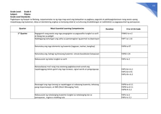 155
Grade Level: Grade 4
Subject: Filipino
Grade Level Standards:
Pagkatapos ng Ikaapat na Baitang, naipamamalas na ng mga mag-aaral ang kakayahan sa pagbasa, pagsulat at pakikipagtalastasan nang wasto upang
maipahayag ang kaalaman, ideya at damdaming angkop sa kaniyang edad at sa kulturang kinabibilangan at nakikilahok sa pagpapaunlad ng pamayanan.
Quarter Most Essential Learning Competencies Duration K to 12 CG Code
1st
Quarter Nagagamit nang wasto ang mga pangngalan sa pagsasalita tungkol sa sarili
at ibang tao sa paligid
F4WG-Ia-e-2
Nabibigyang kahulugan ang salita sa pamamagitan ng pormal na depinisyon F4PT-Ia-1.10
Natutukoy ang mga elemento ng kuwento (tagpuan, tauhan, banghay) F4PB-Ia-97
Natutukoy ang bahagi ng binasang kuwento- simula-kasukdulan-katapusan F4PB-Ii-24
Nakasusulat ng talata tungkol sa sarili F4PU-Ia-2
Naisasalaysay muli nang may wastong pagkakasunod-sunod ang
napakinggang teksto gamit ang mga larawan, signal words at pangungusap F4PS-Ib-h-6.1
F4PS-Ib-h-91
F4PS-IIh-i-6.2
Nasasagot ang mga tanong sa napakinggan at nabasang kuwento, tekstong
pang-impormasyon, at SMS (Short Messaging Text).
F4PB-Ia-d-3.1
F4PB-Ia-d-3.1
F4PN-Ih-3.2
Nakasusulat ng natatanging kuwento tungkol sa natatanging tao sa
pamayanan, tugma o maikling tula
F4PU-Ia-2
F4PU-Ic-2.2
 