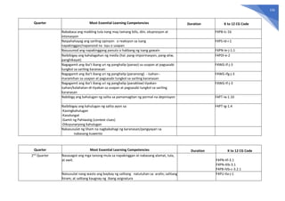 156
Quarter Most Essential Learning Competencies Duration K to 12 CG Code
Nababasa ang maikling tula nang may tamang bilis, diin, ekspresyon at
intonasyon
F4PB-Ic-16
Naipahahayag ang sariling opinyon o reaksyon sa isang
napakinggan/napanood na isyu o usapan
F4PS-Id-i-1
Nasusunod ang napakinggang panuto o hakbang ng isang gawain F4PN-Ie-j-1.1
Naibibigay ang kahalagahan ng media (hal. pang-impormasyon, pang-aliw,
panghikayat)
F4PDI-e-2
Nagagamit ang iba’t ibang uri ng panghalip (panao) sa usapan at pagsasabi
tungkol sa sariling karanasan
F4WG-If-j-3
Nagagamit ang iba’t ibang uri ng panghalip (pananong) - isahan--
maramihan sa usapan at pagsasabi tungkol sa sariling karanasan
F4WG-Ifg-j-3
Nagagamit ang iba’t ibang uri ng panghalip (panaklaw)-tiyakan-
isahan/kalahatan-di-tiyakan sa usapan at pagsasabi tungkol sa sariling
karanasan
F4WG-If-j-3
Nabibigy ang kahulugan ng salita sa pamamagitan ng pormal na depinisyon F4PT-Ia-1.10
Naibibigay ang kahulugan ng salita ayon sa:
-Kasingkahulugan
-Kasalungat
-Gamit ng Pahiwatig (context clues)
-Diksyunaryong kahulugan
F4PT-Ig-1.4
Nakasusulat ng liham na nagbabahagi ng karanasan/pangyayari sa
nabasang kuwento
Quarter Most Essential Learning Competencies Duration K to 12 CG Code
2nd
Quarter Nasasagot ang mga tanong mula sa napakinggan at nabasang alamat, tula,
at awit. F4PN-IIf-3.1
F4PN-IIIb-3.1
F4PB-IVb-c-3.2.1
Naisusulat nang wasto ang baybay ng salitang natutuhan sa aralin; salitang
hiram; at salitang kaugnay ng ibang asignatura
F4PU-IIa-j-1
 
