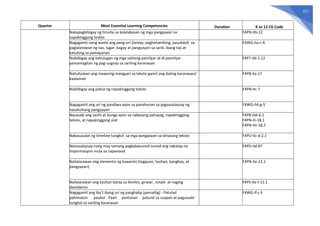 157
Quarter Most Essential Learning Competencies Duration K to 12 CG Code
Nakapagbibigay ng hinuha sa kalalabasan ng mga pangyayari sa
napakinggang teskto
F4PN-IIb-12
Nagagamit nang wasto ang pang-uri (lantay, paghahambing, pasukdol) sa
paglalarawan ng tao, lugar, bagay at pangyayari sa sarili, ibang tao at
katulong sa pamayanan
F4WG-IIa-c-4
Naibibigay ang kahulugan ng mga salitang pamilyar at di-pamilyar
pamamagitan ng pag-uugnay sa sariling karanasan
F4PT-IIb-1.12
Nahuhulaan ang maaaring mangyari sa teksto gamit ang dating karanasan/
kaalaman
F4PB-IIa-17
Naibibigay ang paksa ng napakinggang teksto F4PN-IIc-7
Nagagamit ang uri ng pandiwa ayon sa panahunan sa pagsasalaysay ng
nasaksihang pangyayari
F4WG-IId-g-5
Nasasabi ang sanhi at bunga ayon sa nabasang pahayag, napakinggang
teksto, at napakinggang ulat
F4PB-IIdi-6.1
F4PN-IIi-18.1
F4PN-IIIi-18.2
Nakasusulat ng timeline tungkol sa mga pangyayari sa binasang teksto F4PU-IIc-d-2.1
Naisasalaysay nang may tamang pagkakasunod-sunod ang nakalap na
impormasyon mula sa napanood
F4PD-IId-87
Nailalarawan ang elemento ng kuwento (tagpuan, tauhan, banghay, at
pangyayari)
F4PN-IIe-12.1
Nailalarawan ang tauhan batay sa ikinilos, ginawi , sinabi at naging
damdamin
F4PS-IIe-f-12.1
Nagagamit ang iba’t ibang uri ng panghalip (pamatlig) - Patulad
pahimaton paukol - Paari panlunan paturol sa usapan at pagsasabi
tungkol sa sariling karanasan
F4WG-If-j-3
 