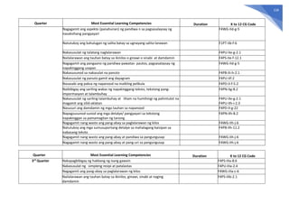158
Quarter Most Essential Learning Competencies Duration K to 12 CG Code
Nagagamit ang aspekto (panahunan) ng pandiwa n sa pagsasalaysay ng
nasaksihang pangyayari
F4WG-IId-g-5
Natutukoy ang kahulugan ng salita batay sa ugnayang salita-larawan F1PT-Iib-f-6
Nakasusulat ng talatang naglalarawan F4PU-IIe-g-2.1
Nailalarawan ang tauhan batay sa ikinilos o ginawi o sinabi at damdamin F4PS-IIe-f-12.1
Nagagamit ang pangaano ng pandiwa-pawatas- pautos, pagsasalaysay ng
napakinggang usapan
F4WG-IId-g-5
Nakasusunod sa nakasulat na panuto F4PB-IIi-h-2.1
Nakasusulat ng panuto gamit ang dayagram F4PU-IIf-2
Nasasabi ang paksa ng napanood na maikling pelikula F4PD-II-f-5.2
Naibibigay ang sariling wakas ng napakinggang teksto, tekstong pang-
impormasyon at talambuhay
F4PN-IIg-8.2
Nakasusulat ng sariling talambuhay at liham na humihingi ng pahintulot na
magamit ang silid-aklatan
F4PU-IIe-g-2.1
F4PU-IIh-i-2.3
Nasusuri ang damdamin ng mga tauhan sa napanood F4PD-II-g-22
Napagsusunod-sunod ang mga detalye/ pangyayari sa tekstong
napakinggan sa pamamagitan ng tanong
F4PN-IIh-8.2
Nagagamit nang wasto ang pang-abay sa paglalarawan ng kilos F4WG-IIh-j-6
Natutukoy ang mga sumusuportang detalye sa mahalagang kaisipan sa
nabasang teksto
F4PB-IIh-11.2
Nagagamit nang wasto ang pang-abay at pandiwa sa pangungusap F4WG-IIh-j-6
Nagagamit nang wasto ang pang-abay at pang-uri sa pangungusap F4WG-IIh-j-6
Quarter Most Essential Learning Competencies Duration K to 12 CG Code
3rd
Quarter Nakapagbibigay ng hakbang ng isang gawain F4PS-IIIa-8.6
Nakasusulat ng simpleng resipi at patalastas F4PU-IIIa-2.4
Nagagamit ang pang-abay sa paglalarawan ng kilos F4WG-IIIa-c-6
Nailalarawan ang tauhan batay sa ikinilos, ginawi, sinabi at naging
damdamin
F4PS-IIIb-2.1
 