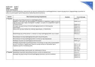 162
Grade Level: Grade 5
Subject: Filipino
Grade Level Standards:
Pagkatapos ng Ikalimang Baitang, naipamamalas ng mag-aaral ang kakayahan sa pakikipagtalastasan, mapanuring pag-iisip at, pagpapahalaga sa panitikan at
kultura sa pamamagitan ng iba’t ibang teksto/ babasahing lokal at pambansa.
Quarter Most Essential Learning Competencies Duration K to 12 CG Code
1st
Quarter
Naiuugnay ang sariling karanasan sa napakinggang teksto
F5PN-Ia-4
Nagagamit nang wasto ang mga pangngalan at panghalip sa pagtalakay tungkol sa sarili,sa
mga tao,hayop, lugar, bagay at pangyayari sa paligid; sa usapan; at sa paglalahad tungkol sa
sariling karanasan
F5WG-Ia-e-2
F5WG-If-j-3
Nasasagot ang mga tanong sa binasa/napakinggang kuwento at tekstong pang-
impormasyon
F5PB-Ia-3.1
F5PB-Ic-3.2
Nakasusulat ng isang maikling tula, talatang nagsasalaysay, at talambuhay F5PU-Ie-2.2
F5PU-If-2.1
F5PU-IIc-2.5
Naipahahayag ang sariling opinyon o reaksyon sa isang napakinggang balita, isyu o usapan F5PS-Ia-j-1
Naisasalaysay muli ang napakinggang teksto gamit ang sariling salita
Naisasalaysay muli ang napakinggang teksto sa tulong ng mga pangungusap F5PS-IIh-c-6.2
Naibibigay ang paksa ng napakinggang kuwento/usapan F5PN-Ic-g-7
Naibibigay ang kahulugan ng salitang pamilyar at di-pamilyar na mga salita sa pamamagitan
ng tono o damdamin, paglalarawan, kayarian ng mga salitang iisa ang baybay ngunit
magkaiba ang diin at tambalang salita
F5PT-Ic-1.15
F5PT-Ij-1.14
F5PT-IId-9
F5PT-IIe-4.3
Nabibigyang-kahulugan ang bar graph, pie, talahanayan at iba pa F5EP-If-g-2
2nd
Quarter Nababaybay nang wasto ang salitang natutuhan sa aralin at salitang hiram F5PU-Ic-1
Nasasagot ang mga tanong sa binasa/napakinggang talaarawan, journal at anekdota F5PB-Id-3.4
F5PB-Ie-3.3
F5PB-IIf-3.3
 