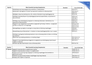 163
Quarter Most Essential Learning Competencies Duration K to 12 CG Code
Naibabahagi ang isang pangyayaring nasaksihan o naobserbahan F5PS-Id-3.1
Nailalarawan ang tagpuan at tauhan ng napanood na pelikula at nabasang teksto F5PD-Id-g-11
F5PB-IIa-4
Nabibigkas nang may wastong tono, diin, antala at damdamin ang napakinggang tula F5PS-Ie-25
Naibibigay ang paksa/layunin ng napakinggang kuwento/usapan/talata, at pinanood na
dokumentaryo,
F5PN-Ic-g-7
F5PN-IIg-17
F5PD-IIf-13
Naibibigay ang mahahalagang pangyayari sa nabasang talaarawan, talambuhay at sa
napanood na dokumentaryo
F5PB-IIg-11
F5PD-IIi-14
Nagagamit ang magagalang na pananalita sa pagsasabi ng hinaing o reklamo, sa pagsasabi
ng ideya sa isang isyu, at sa pagtanggi
F5PS-Ig-12.18
F5PS-IIf-12.12
F5PS-IIj-12.10
Nakapagbibigay ng angkop na pamagat sa isang talata at tekstong napakinggan F5PB-Ig-8
F5PN-Ih-17
Naipapahayag ang sariling opinyon o reaskyon sa isang napakinggang balita, isyu o usapan, F5PS-Ia-j-1
Naibibigay ang bagong natuklasang kaalaman mula sa binasang teksto at datos na hinihingi
ng isang form
Nakasusulat ng simpleng patalastas, at simpleng islogan F5PU-IIIa-b-2.11
F5PU-IIIb-2.11
Nagagamit ang pangkalahatang sanggunian sa pagtatala ng mahahalagang impormasyon
tungkol sa isang isyu
F5EP-IIe-i-6
Naitatala ang mga impormasyon mula sa binasang teksto F5EP-IIa-f-10
Quarter Most Essential Learning Competencies Duration K to 12 CG Code
3rd
Quarter Nagagamit ang pang-abay sa paglalarawan ng kilos F5WG-IIIa-c-6
Nagagamit ang pang-abay at pang-uri sa paglalarawan F5WG-IIId-e-9
Napagsusunod-sunod ang mga pangyayari sa tekstong napakinggan (kronolohikal na
pagsusunod-sunod )
F5PN-IIIb-8.4
Nakabubuo ng mga tanong matapos mapakinggan ang isang salaysay F5PS-IIIb-e-3.1
Nakapag-uulat tungkol sa napanood F5PD-IIIb-g-15
 