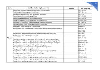 164
Quarter Most Essential Learning Competencies Duration K to 12 CG Code
Nasusuri ang mga tauhan/tagpuan sa napanood na maikling pelikula F5PD-IIIc-i-16
Naibabahagi ang isang pangyayaring nasaksihan F5PS-IIIb-e-3.1
Nakagagawa ng isang timeline batay sa nabasang kasaysayan F5PB-Ie-18
Naisasalaysay muli ang napakinggang teksto F5PS-IIIf-h-6.6
Nasusuri kung ang pahayag ay opinyon o katotohanan F5PB-IIIf-h-19
Nagagamit nang wasto ang pang-angkop sa pakikipagtalastasan F5WG-IIIf-g-10
Nagbibigay ang mga salitang magkakasalungat at magkakasingkahulugan F5PT-IIIc-h-10
Nakapagbibigay ng angkop na pamagat sa tekstong napakinggan F5PN-Ii-j-17
Nasasabi ang simuno at panag-uri sa pangungusap F5WG-IIIi-j-8
Nakasusulat ng isang sulating pormal, di pormal (email) at liham na nagbibigay ng mungkahi F5PU-IId-2.10
F5PU-IIh-2.9
F5PU-IIj-2.3
Nagagamit ang pangkalahatang sanggunian sa pagsasaliksik tungkol sa isang isyu F5EP-IIIb-6
Naibibigay ang datos na hinihingi ng isang form F5EP-IIIj-16
4th
Quarter
Nakakagawa ng dayagram ng ugnayang sanhi at bunga mula sa tekstong napakinggan
F5PN-IVa-d-22
Nagagamit ang iba’t ibang uri ng pangungusap sa pagsasalaysay ng napakinggang balita F5WG-IVa-13.1
Nagagamit ang iba’t ibang uri ng pangungusap sa pakikipag-debate tungkol sa isang isyu F5WG-IVb-e-13.2
Natutukoy ang paniniwala ng may-akda ng teksto sa isang isyu F5PB-IVb-26
Nakapagbibigay ng maaaring solusyon sa isang naobserbahang suliranin F5PS-IVe-9
Napaghahambing ang iba’t ibang dokumentaryo F5PD-IVe-j-18
Nagagamit ang iba’t ibang uri ng pangungusap sa pagsali sa isang usapan (chat) F5WG-IVf-j-13.6
Nakapagbibigay ng lagom o buod ng tekstong napakinggan F5PN-IVg-h-23
Naibibigay ang mahahalagang pangyayari F5PB-IVi-14
Nagagamit ang iba’t ibang uri ng pangungusap sa pakikipanayam/ pag-iinterview F5WG-IVc-13.5
Nagagamit ang iba’t ibang uri ng pangungusap sa pagkilatis ng isang produkto F5WG-IVd-13.3
Nagagamit ang mga bagong natutuhang salita sa paggawa ng sariling komposisyon F5PT-IVc-j-6
 