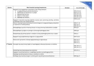 166
Quarter Most Essential Learning Competencies Duration K to 12 CG Code
Nagagamit ang magagalang na pananalita sa iba’t ibang sitwasyon:
• sa pagpapahayag ng saloobin/damdamin,
• pagbabahagi ng obserbasyon sa paligid
• pagpapahayag ng ideya
• pagsali sa isang usapan
• pagbibigay ng reaksiyon
F6PS-Id-12.22
F6PS-IIc-12.13
F6PS-IIIf-12.19
F6PS-IVg-12.25
F6PS-IVh-12.19
Nagagamit nang wasto ang mga panghalip na panao, paari, pananong, pamatlig, pamaklaw
sa pakikipag-usap sa iba’t ibang sitwasyon
F6WG-Ia-d-2
Nasusuri ang mga kaisipan/tema/layunin/tauhan/tagpuan at pagpapahalagang nakapaloob
sa napanood na maikling pelikula
F6PD-If—10
F6VC-IIe-13
F6PD-IIIh-1-6
Nakapagbibigay ng sarili at maaring solusyon sa isang suliraning naobserbahan sa paligid F6PS-Ig-9
Nakapagbibigay ng angkop na pamagat sa binasang/napakinggang talata F6PB-Ig-8
Naipapahayag ang sariling opinyon o reaskyon sa isang napakinggang balita isyu o usapan F6PS-Ij-1
Nagagamit ang pangkalahatang sanggunian sa pagsasaliksik F6EP-Ib-d-6
Nakasusulat ng kuwento; talatang nagpapaliwanag at nagsasalaysay F6PU-Id-2.2
F6PU-If-2.1
F6PU-Ih-2.1
2nd
Quarter Nasasagot ang mga tanong tungkol sa napakinggang/ nabasang talaarawan at anekdota
F6RC-IIdf-3.1.1
F6RC-IId-f-3.1.1
Naibabahagi ang isang pangyayaring nasaksihan F6PS-IIh-3.1
Nagagamit ang dating kaalaman sa pagbibigay ng wakas ng napakinggang teksto
Nababago ang dating kaalaman batay sa natuklasan sa teksto
Naibibigay ang maaaring mangyari sa teksto gamit ang dating karanasan/kaalaman F6PB-IIIg-17
 