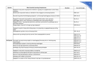 167
Quarter Most Essential Learning Competencies Duration K to 12 CG Code
Nagagamit nang wasto ang kayarian at kailanan ng pang-uri sa paglalarawan sa iba’t ibang
sitwasyon
Nailalarawan ang tauhan batay sa damdamin nito at tagpuan sa binasang kuwento F6RC-IIa-4
Nasasabi ang paksa/mahahalagang pangyayari sa binasang/napakinggang sanaysay at teksto F6RC-IIb-10
Nagagamit nang wasto ang aspekto at pokus ng pandiwa (aktor, layon, ganapan,
tagatanggap, gamit, sanhi, direksiyon) sa pakikipag-usap sa ibat ibang sitwasyon
F6L-IIf-j-5
Nagagamit ang uri ng pang-abay (panlunan, pamaraan, pamanahon) sa pakikipag-usap sa
ibat ibang sitwasyon
F6L-IIf-j-5
Napag-uugnay ang sanhi at bunga ng mga pangyayari F6PB-IIIb-6.2
Nagagamit ang iba’t ibang salita bilang pang-uri at pang-abay sa pagpapahayag ng sariling
ideya
Nakapagtatala ng datos mula sa binasang teksto F6SS -IIb-10
Nakasusulat ng sulating di pormal, pormal, liham pangangalakal at panuto F6WC-IIf-2.9
F6WC-IIg-2.10
F6WC-IIh-2.3
F6WC-IIi-2.11
3rd Quarter Nasasagot ang mga tanong tungkol sa napakinggang/ binasang ulat at tekstong pang-
impormasyon
F6PB-IIId-3.1.2
F6PB-IIIc-3.2.2
Nakapagbibigay ng lagom o buod ng tekstong napakinggan F6PN-IIIe19
Naiisa-isa ang mga argumento sa binasang teksto F6PB-IIIe-23
Naibibigay ang impormasyong hinihingi ng nakalarawang balangkas F6EP–IIIa-i-8
Nagagamit nang wasto ang pang-angkop at pangatnig F6WG-IIIj-12
Nakabubuo ng mga bagong salita gamit ang panlapi at salitang-ugat F6PT-IIIj-15
Nasusuri kung ang pahayag ay opinyon o katotohanan F6PB-IIIj-19
Nakapag-uulat tungkol sa pinanood F6PD-IIIc-j-15
Nagagamit sa usapan at iba’t ibang sitwasyon ang mga uri ng pangungusap F6WG-IVa-j-13
 
