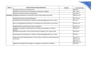 168
Quarter Most Essential Learning Competencies Duration K to 12 CG Code
Naiuugnay ang binasa sa sariling karanasan F6PB-IVa-1
Nakakakuha ng impormasyon sa pamamagitan ng pahapyaw na pagbasa F6EP –IIIg-11
Nakasusulat ng tula at sanaysay na naglalarawan F6PU-IIIe-2.2
4th Quarter Nakagagawa ng patalastas at usapan gamit ang iba’t ibang bahagi ng pananalita F6WG-IVb-i-10
Napapangkat ang mga salitang magkakaugnay F6PT-IVb-j-14
Naipahahayag ang sariling opinyon o reaksyon sa isang napakinggang balita isyu o usapan F6PS-IVc-1
Nasusuri ang pagkakaiba ng kathang isip at di-kathang isip na teksto (fiction at non-fiction) F6PB-IVc-e-22
Napaghahambing-hambing ang iba’t ibang uri ng pelikula F6PD-IVe-i-21
Nakagagawa ng dayagram ng ugnayang sanhi at bunga ng mga pangyayari / problema-
solusyon
F6PN-IVf-10
Nakapagtatanong tungkol sa impormasyong inilahad sa dayagram, tsart, mapa at graph F6PB-IVg-20
Naipapahayag ang sariling opinyon o reaksyon sa isang napakinggang balita isyu o usapan F6PS-IVc-1
Nakasusulat ng ulat, balitang pang-isport, liham sa editor, iskrip para sa radio broadcasting
at teleradyo
F6PU-IVb-2.1
F6PU-IVc-2.11
F6PU-IVf-2.3
F6PU-IVe-2.12.1
Nagagamit ang pangkalahatang sanggunian sa pagtitipon ng mga datos na kailangan F6EP-IVg-6
 