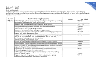 169
Grade Level: Grade 7
Subject: Filipino
Grade Level Standards:
Pagkatapos ng Ikapitong Baitang, naipamamalas ng mag-aaral ang kakayahang komunikatibo, mapanuring pag-iisip, at pag-unawa at pagpapahalagang
pampanitikan gamit ang teknolohiya at iba’t ibang uri ng teksto at akdang pampanitikang rehiyunal upang maipagmalaki ang sariling kultura, gayundin ang iba’t
ibang kulturang panrehiyon.
Quarter Most Essential Learning Competencies Duration K to 12 CG Code
1st
Quarter Nahihinuha ang kaugalian at kalagayang panlipunan ng lugar na pinagmulan ng kuwentong
bayan batay sa mga pangyayari at usapan ng mga tauhan
F7PN-Ia-b-1
Nagagamit nang wasto ang mga pahayag sa pagbibigay ng mga patunay F7WG-Ia-b-1
Nahihinuha ang kalalabasan ng mga pangyayari batay sa akdang napakinggan F7PN-Ic-d-2
Naipaliliwanag ang sanhi at bunga ng mga pangyayari F7PB-Id-e-3
Nasusuri ang isang dokyu-film batay sa ibinigay na mga pamantayan F7PD-Id-e-4
Naisasalaysay nang maayos at wasto ang buod, pagkakasunod-sunod ng mga pangyayari sa
kuwento, mito, alamat, at kuwentong-bayan*
F7PS-Id-e-4
Nagagamit nang wasto ang mga retorikal na pang-ugnay na ginamit sa akda (kung, kapag,
sakali, at iba pa), sa paglalahad (una, ikalawa, halimbawa, at iba pa, isang araw,
samantala), at sa pagbuo ng editoryal na nanghihikayat
(totoo/tunay, talaga, pero/ subalit, at iba pa)
F7WG-If-g-4
Nasusuri ang pagkamakatotohanan ng mga pangyayari batay sa sariling karanasan F7PB-Ih-i-5
Naiisa-isa ang mga hakbang na ginawa sa pananaliksik mula sa napakinggang mga pahayag F7PN-Ij-6
Nasusuri ang ginamit na datos sa pananaliksik sa isang proyektong panturismo (halimbawa:
pagsusuri sa isang promo coupon o brochure)
F7PB-Ij-6
Naipaliliwanag ang mga salitang ginamit sa paggawa ng proyektong panturismo
(halimbawa ang paggamit ng acronym sa promosyon)
F7PT-Ij-6
Naibabahagi ang isang halimbawa ng napanood na video clip mula sa youtube o ibang
website na maaaring magamit F7PD-Ij-6
Nagagamit nang wasto at angkop ang wikang Filipino sa pagsasagawa ng isang
makatotohanan at mapanghikayat na proyektong panturismo
F7WG-Ij-6
 