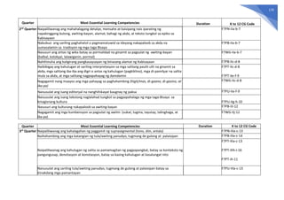 170
Quarter Most Essential Learning Competencies Duration K to 12 CG Code
2nd
Quarter Naipaliliwanag ang mahahalagang detalye, mensahe at kaisipang nais iparating ng
napakinggang bulong, awiting-bayan, alamat, bahagi ng akda, at teksto tungkol sa epiko sa
Kabisayaan
F7PN-IIa-b-7
Nabubuo ang sariling paghahatol o pagmamatuwid sa ideyang nakapaloob sa akda na
sumasalamin sa tradisyon ng mga taga Bisaya
F7PB-IIa-b-7
Nasusuri ang antas ng wika batay sa pormalidad na ginamit sa pagsulat ng awiting-bayan
(balbal, kolokyal, lalawiganin, pormal)
F7WG-IIa-b-7
Nahihinuha ang kaligirang pangkasaysayan ng binasang alamat ng Kabisayaan F7PB-IIc-d-8
Naibibigay ang kahulugan at sariling interpretasyon sa mga salitang paulit-ulit na ginamit sa
akda, mga salitang iba-iba ang digri o antas ng kahulugan (pagkiklino), mga di-pamilyar na salita
mula sa akda, at mga salitang nagpapahayag ng damdamin
F7PT-IIc-d-8
F7PT-IIe-f-9
Nagagamit nang maayos ang mga pahayag sa paghahambing (higit/mas, di-gaano, di-gasino, at
iba pa)
F7WG-IIc-d-8
Naisusulat ang isang editoryal na nanghihikayat kaugnay ng paksa F7PU-IIe-f-9
Naisusulat ang isang tekstong naglalahad tungkol sa pagpapahalaga ng mga taga-Bisaya sa
kinagisnang kultura F7PU-IIg-h-10
Nasusuri ang kulturang nakapaloob sa awiting-bayan F7PB-IIi-12
Nagagamit ang mga kumbensyon sa pagsulat ng awitin (sukat, tugma, tayutay, talinghaga, at
iba pa)
F7WG-IIj-12
Quarter Most Essential Learning Competencies Duration K to 12 CG Code
3rd
Quarter Naipaliliwanag ang kahalagahan ng paggamit ng suprasegmental (tono, diin, antala) F7PN-IIIa-c-13
Naihahambing ang mga katangian ng tula/awiting panudyo, tugmang de gulong at palaisipan F7PB-IIIa-c-14
Naipaliliwanag ang kahulugan ng salita sa pamamagitan ng pagpapangkat, batay sa konteksto ng
pangungusap, denotasyon at konotasyon, batay sa kasing kahulugan at kasalungat nito
F7PT-IIIa-c-13
F7PT-IIIh-i-16
F7PT-IIi-11
Naisusulat ang sariling tula/awiting panudyo, tugmang de gulong at palaisipan batay sa
itinakdang mga pamantayan
F7PU-IIIa-c-13
 
