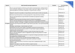 171
Quarter Most Essential Learning Competencies Duration K to 12 CG Code
Nasusuri ang mga katangian at elemento ng mito,alamat, kuwentong-bayan, maikling kuwento
mula sa Mindanao, Kabisayaan at Luzon batay sa paksa, mga tauhan, tagpuan, kaisipan at mga
aspetong pangkultura (halimbawa: heograpiya, uri ng pamumuhay, at iba pa)
F7PB-IIId-e-15
F7PB-IIId-e-16
Nagagamit nang wasto ang angkop na mga pahayag sa panimula, gitna at wakas ng isang akda F7WG-IIId-e-14
Naibubuod ang tekstong binasa sa tulong ng pangunahin at mga pantulong na kaisipan
F7PB-IIIf-g-17
Nasusuri ang mga elemento at sosyo-historikal na konteksto ng napanood na dulang
pantelebisyon
F7PD-IIIf-g-15
Nagagamit ang wastong mga panandang anaporik at kataporik ng pangngalan F7WG-IIIh-i-16
Nasusuri ang mga salitang ginamit sa pagsulat ng balita ayon sa napakinggang halimbawa F7PN-IIIj-17
Natutukoy ang datos na kailangan sa paglikha ng sariling ulat-balita batay sa materyal na binasa F7PB-IIIj-19
4th
Quarter Nailalahad ang sariling pananaw tungkol sa mga motibo ng may-akda sa bisa ng binasang bahagi
ng akda
F7PB-IVa-b-20
Naibibigay ang kahulugan at mga katangian ng “korido” F7PT-IVa-b-18
Naibabahagi ang sariling ideya tungkol sa kahalagahan ng pag-aaral ng Ibong Adarna F7PSIVa-b-18
Naisusulat nang sistematiko ang mga nasaliksik na impormasyon kaugnay ng kaligirang
pangkasaysayan ng Ibong Adarna
F7PU-IVa-b-18
Nagmumungkahi ng mga angkop na solusyon sa mga suliraning narinig mula sa akda F7PN-IVc-d-19
Nasusuri ang mga pangyayari sa akda na nagpapakita ng mga suliraning panlipunan na dapat
mabigyang solusyon
F7PB-IVc-d-21
Nailalahad ang sariling saloobin at damdamin sa napanood na bahagi ng telenobela o serye na
may pagkakatulad sa akdang tinalakay
F7PD-IVc-d-18
Naiuugnay sa sariling karanasan ang mga karanasang nabanggit sa binasa F7PB-IVc-d-22
Nasusuri ang damdaming namamayani sa mga tauhan sa pinanood na dulang
pantelebisyon/pampelikula
F7PD-IVc-d-19
Nagagamit ang dating kaalaman at karanasan sa pag-unawa at pagpapakahulugan sa mga
kaisipan sa akda
F7PS-IVc-d-21
Nagagamit ang angkop na mga salita at simbolo sa pagsulat ng iskrip F7PT-IVc-d-23
Nasusuri ang mga katangian at papel na ginampanan ng pangunahing tauhan at mga pantulong
na tauhan
F7PB-IVg-h-23
 