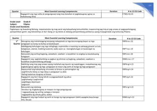 172
Quarter Most Essential Learning Competencies Duration K to 12 CG Code
Nagagamit ang mga salita at pangungusap nang may kaisahan at pagkakaugnay-ugnay sa
mabubuong iskrip
F7WG-IVj-23
Grade Level: Grade 8
Subject: Filipino
Grade Level Standards:
Pagkatapos ng Ikawalong Baitang, naipamamalas ng mag-aaral ang kakayahang komunikatibo, mapanuring pag-iisip,at pag-unawa at pagpapahalagang
pampanitikan gamit ang teknolohiya at iba’t ibang uri ng teksto at akdang pampanitikang pambansa upang maipagmalaki ang kulturang Pilipino.
Quarter Most Essential Learning Competencies Duration K to 12 CG Code
1st
Quarter
Naiuugnay ang mahahalagang kaisipang nakapaloob sa mga karunungang-bayan sa mga
pangyayari sa tunay na buhay sa kasalukuyan
F8PB-Ia-c-22
Nabibigyang-kahulugan ang mga talinghaga, eupimistiko o masining na pahayag ginamit sa tula,
balagtasan, alamat, maikling kuwento, epiko ayon sa: -kasingkahulugan at kasalungat na
kahulugan
F8PT-Ia-c-19
Naisusulat ang sariling bugtong, salawikain, sawikain o kasabihan na angkop sa kasalukuyang
kalagayan
F8PS-Ia-c-20
Nagagamit ang paghahambing sa pagbuo ng alinman sa bugtong, salawikain, sawikain o
kasabihan (eupemistikong pahayag)
F8WG-Ia-c-17
Nakikinig nang may pag-unawa upang mailahad ang layunin ng napakinggan, maipaliwanag ang
pagkakaugnay-ugnay ng mga pangyayari at mauri ang sanhi at bunga ng mga pangyayari
F8PN-Ig-h-22
Napauunlad ang kakayahang umunawa sa binasa sa pamamagitan ng:
-paghihinuha batay sa mga ideya o pangyayari sa akda
-dating kaalaman kaugnay sa binasa
F8PB-Ig-h-24
Nagagamit ang iba’t ibang teknik sa pagpapalawak ng paksa:
-paghahawig o pagtutulad
-pagbibigay depinisyon
-pagsusuri
F8PS-Ig-h-22
Naisusulat ang talatang:
-binubuo ng magkakaugnay at maayos na mga pangungusap
- nagpapahayag ng sariling palagay o kaisipan
-nagpapakita ng simula, gitna, wakas
F8PU-Ig-h-22
Nagagamit ang mga hudyat ng sanhi at bunga ng mga pangyayari (dahil,sapagkat,kaya,bunga
nito, iba pa)
F8WG-Ig-h-22
 