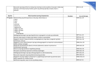 174
Naisusulat ang isang orihinal na tulang may masining na antas ng wika at may apat o higit pang
saknong sa alinmang anyong tinalakay, gamit ang paksang pag-ibig sa kapwa, bayan o
kalikasan
F8PU-IIi-j-29
Quarter Most Essential Learning Competencies Duration K to 12 CG Code
3rd
Quarter Naihahambing ang tekstong binasa sa iba pang teksto batay sa:
- paksa
- layon
- tono
- pananaw
- paraan ng
pagkakasulat
- pagbuo ng salita
- pagbuo ng talata
- pagbuo ng
pangungusap
F8PB-IIIa-c-29
Nabibigyang-kahulugan ang mga lingo/termino na ginagamit sa mundo ng multimedia F8PT-IIIa-c-29
Naiuulat nang maayos at mabisa ang nalikom na datos sa pananaliksik F8PS-IIIa-c-30
Nagagamit ang iba’t ibang estratehiya sa pangangalap ng mga ideya sa pagsulat ng balita,
komentaryo, at iba pa
F8PU-IIIa-c-30
Nagagamit sa iba’t ibang sitwasyon ang mga salitang ginagamit sa impormal na komunikasyon
(balbal, kolokyal, banyaga)
F8WG-IIIa-c-30
Napag-iiba ang katotohanan (facts) sa hinuha (inferences), opinyon at personal na
interpretasyon ng kausap
F8PN-IIId-e-29
Naiisa-isa ang mga positibo at negatibong pahayag F8PB-IIId-e-30
Naiuugnay ang balitang napanood sa balitang napakinggan F8PD-IIId-e-30
Nabibigyang-kahulugan ang mga salitang ginagamit sa radio broadcasting F8PT-IIId-e-30
Naisusulat nang wasto ang isang dokumentaryong panradyo F8PU-IIId-e-31
Nagagamit ang mga angkop na ekspresyon sa paghahayag ng konsepto ng pananaw (ayon,
batay, sang-ayon sa, sa akala, iba pa)
F8WG-IIId-e-31
Nahihinuha ang paksa, layon at tono ng akdang nabasa F8PB-IIIe-f-31
 