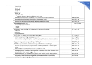 176
kalagayan ng
lipunan sa
panahong
nasulat ito
- pagtukoy sa
layunin ng
pagsulat ng akda
- pagsusuri sa epekto ng akda pagkatapos itong isulat
Nailalahad ang damdamin o saloobin ng may- akda, gamit ang wika ng kabataan F8WG-IVa-b-35
Nailalahad ang mahahalagang pangyayari sa napakinggang aralin F8PN-IVc-d-34
Nasusuri ang mga pangunahing kaisipan ng bawat kabanatang binasa F8PB-IVc-d-34
Nabibigyang-kahulugan ang :
-matatalinghagang ekspresyon
- tayutay
- simbolo
F8PT-IVc-d-34
Naisusulat sa isang monologo ang mga pansariling damdamin tungkol sa:
- pagkapoot
- pagkatakot
- iba pang damdamin
F8PU-IVc-d-36
Nailalarawan ang tagpuan ng akda batay sa napakinggan F8PN-IVf-g-36
Nailalahad ang mahahalagang pangyayari sa aralin F8PB-IVf-g-36
Nakasusulat ng sariling talumpating nanghihikayat tungkol sa isyung pinapaksa sa binasa F8PU-IVf-g-38
Nagagamit nang wasto ang mga salitang nanghihikayat F8WG-IVf-g-38
Nailalahad ang damdaming namamayani sa mga tauhan batay sa napakinggan F8PN-IVg-h-37
Nasusuri ang mga sitwasyong nagpapakita ng iba’t ibang damdamin at motibo ng mga
tauhan
F8PB-IVg-h-37
Nakasusulat ng isang islogan na tumatalakay sa paksang aralin F8PU-IVg-h-39
Natutukoy ang mga hakbang sa pagsasagawa ng isang kawili-wiling radio broadcast batay
sa nasaliksik na impormasyon tungkol dito
F8PB-IVi-j-38
Nabibigyang pansin ang mga angkop na salitang dapat gamitin sa isang radio broadcast F8PT-IVi-j-38
Nailalapat sa isang radio broadcast ang mga kaalamang natutuhan sa napanood sa
telebisyon na programang nagbabalita
F8PD-IVi-j-38
 
