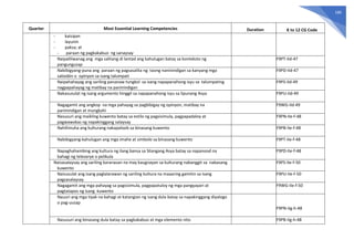 180
Quarter Most Essential Learning Competencies Duration K to 12 CG Code
- kaisipan
- layunin
- paksa; at
- paraan ng pagkakabuo ng sanaysay
Naipaliliwanag ang mga salitang di lantad ang kahulugan batay sa konteksto ng
pangungusap
F9PT-IId-47
Nabibigyang-puna ang paraan ng pagsasalita ng taong naninindigan sa kanyang mga
saloobin o opinyon sa isang talumpati
F9PD-IId-47
Naipahahayag ang sariling pananaw tungkol sa isang napapanahong isyu sa talumpating
nagpapahayag ng matibay na paninindigan
F9PS-IId-49
Nakasusulat ng isang argumento hinggil sa napapanahong isyu sa lipunang Asya F9PU-IId-49
Nagagamit ang angkop na mga pahayag sa pagbibigay ng opinyon, matibay na
paninindigan at mungkahi
F9WG-IId-49
Nasusuri ang maikling kuwento batay sa estilo ng pagsisimula, pagpapadaloy at
pagwawakas ng napakinggang salaysay
F9PN-IIe-f-48
Nahihinuha ang kulturang nakapaloob sa binasang kuwento F9PB-IIe-f-48
Nabibigyang-kahulugan ang mga imahe at simbolo sa binasang kuwento F9PT-IIe-f-48
Napaghahambing ang kultura ng ilang bansa sa Silangang Asya batay sa napanood na
bahagi ng teleserye o pelikula
F9PD-IIe-f-48
Naisasalaysay ang sariling karanasan na may kaugnayan sa kulturang nabanggit sa nabasang
kuwento
F9PS-IIe-f-50
Naisusulat ang isang paglalarawan ng sariling kultura na maaaring gamitin sa isang
pagsasalaysay
F9PU-IIe-f-50
Nagagamit ang mga pahayag sa pagsisimula, pagpapatuloy ng mga pangyayari at
pagtatapos ng isang kuwento
F9WG-IIe-f-50
Nauuri ang mga tiyak na bahagi at katangian ng isang dula batay sa napakinggang diyalogo
o pag-uusap
F9PN-IIg-h-48
Nasusuri ang binasang dula batay sa pagkakabuo at mga elemento nito F9PB-IIg-h-48
 