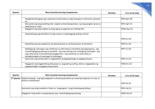 181
Quarter Most Essential Learning Competencies Duration K to 12 CG Code
Napaghahambingang mga napanood na dula batay sa mga katangian at elemento ng bawat
isa
F9PD-IIg-h-48
Naisusulat ang isang maikling dula tungkol sa karaniwang buhay ng isang pangkat ng tao sa
ilang bansa sa Asya
F9PU-IIg-h-51
Nagagamit ang mga angkop na pang-ugnay sa pagsulat ng maikling dula F9WG-IIg-h-51
Naipahahayag ang damdamin at pag-unawa sa napakinggang akdang orihinal
F9PN-IIi-j-49
Naipaliliwanag ang naging bisa ng nabasang akda sa sariling kaisipan at damdamin F9PB-IIi-j-49
Nabibigyang- kahulugan ang mahihirap na salita batay sa konteksto ng pangungusap; ang
matatalinghagang pahayag sa parabola; ang mga salitang may natatagong kahulugan; ang
mga salita batay sa kontekstong pinaggamitan; ang mahihirap na salita batay sa
kasingkahulugan at kasalungat na kahulugan;
F9PT-IIi-j-49
Naisusulat ang sariling akda na nagpapakita ng pagpapahalaga sa pagiging Asyano F9PU-IIi-j-52
Nagagamit ang linggwistikong kahusayan sa pagsulat ng sariling akda na nagpapakita ng
pagpapahalaga sa pagiging isang Asyano
F9WG-IIi-j-52
Quarter Most Essential Learning Competencies Duration K to 12 CG Code
3rd
Quarter Napatutunayang ang mga pangyayari sa binasang parabula ay maaaring maganap sa tunay na
buhay sa kasalukuyan
F9PB-IIIa-50
Naisusulat ang isang anekdota o liham na nangangaral; isang halimbawang elehiya; F9PU-IIIa-53
Nagagamit nang wasto sa pangungusap ang matatalinghagang pahayag F9WG-IIIa-53
 