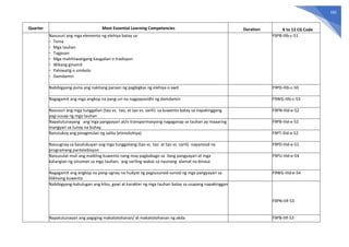 182
Quarter Most Essential Learning Competencies Duration K to 12 CG Code
Nasusuri ang mga elemento ng elehiya batay sa:
- Tema
- Mga tauhan
- Tagpuan
- Mga mahihiwatigang kaugalian o tradisyon
- Wikang ginamit
- Pahiwatig o simbolo
- Damdamin
F9PB-IIIb-c-51
Nabibigyang-puna ang nakitang paraan ng pagbigkas ng elehiya o awit F9PD-IIIb-c-50
Nagagamit ang mga angkop na pang-uri na nagpapasidhi ng damdamin F9WG-IIIb-c-53
Nasusuri ang mga tunggalian (tao vs. tao, at tao vs. sarili) sa kuwento batay sa napakinggang
pag-uusap ng mga tauhan
F9PN-IIId-e-52
Napatutunayang ang mga pangyayari at/o transpormasyong nagaganap sa tauhan ay maaaring
mangyari sa tunay na buhay
F9PB-IIId-e-52
Natutukoy ang pinagmulan ng salita (etimolohiya) F9PT-IIId-e-52
Naiuugnay sa kasalukuyan ang mga tunggaliang (tao vs. tao at tao vs. sarili) napanood na
programang pantelebisyon
F9PD-IIId-e-51
Naisusulat muli ang maikling kuwento nang may pagbabago sa ilang pangyayari at mga
katangian ng sinuman sa mga tauhan; ang sariling wakas sa naunang alamat na binasa
F9PU-IIId-e-54
Nagagamit ang angkop na pang-ugnay na hudyat ng pagsusunod-sunod ng mga pangyayari sa
lilikhaing kuwento
F9WG-IIId-e-54
Nabibigyang-kahulugan ang kilos, gawi at karakter ng mga tauhan batay sa usapang napakinggan
F9PN-IIIf-53
Napatutunayan ang pagiging makatotohanan/ di makatotohanan ng akda F9PB-IIIf-53
 