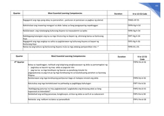 183
Quarter Most Essential Learning Competencies Duration K to 12 CG Code
Nagagamit ang mga pang-abay na pamanahon , panlunan at pamaraan sa pagbuo ng alamat F9WG-IIIf-55
Nahuhulaan ang maaaring mangyari sa akda batay sa ilang pangyayaring napakinggan F9PN-IIIg-h-54
Nailalarawan ang natatanging kulturang Asyano na masasalamin sa epiko F9PB-IIIg-h-54
Nabibigyang-katangian ang isa sa mga itinuturing na bayani ng alinmang bansa sa Kanlurang
Asya
F9PT-IIIg-h-54
Nagagamit ang mga angkop na salita sa paglalarawan ng kulturang Asyano at bayani ng
Kanlurang Asya
F9PS-IIIg-h-56
Naiisa-isa ang kultura ng Kanluraning Asyano mula sa mga akdang pampanitikan nito * F9PB-IIIi-j-55
Quarter Most Essential Learning Competencies Duration K to 12 CG
Code
4th
Quarter
Batay sa napakinggan, natitiyak ang kaligirang pangkasaysayan ng akda sa pamamagitan ng:
- pagtukoy sa layunin ng may- akda sa pagsulat nito
- pag-isa-isa sa mga kondisyon ng lipunan sa panahong isinulat ito
pagpapatunay sa pag-iral pa ng mga kondisyong ito sa kasalukuyang panahon sa lipunang
Pilipino
F9PN-IVa-b-56
Nailalarawan ang mga kondisyong panlipunan bago at matapos isinulat ang akda F9PB-IVa-b-56
Natutukoy ang mga kontekstuwal na pahiwatig sa pagbibigay-kahulugan F9PT-IVa-b-56
Nabibigyang-patunay na may pagkakatulad / pagkakaiba ang binasang akda sa ilang
napanood na telenobela*
F9PD-IVa-b-55
Nailalahad ang sariling pananaw, kongklusyon, at bisa ng akda sa sarili at sa nakararami F9PS-IVa-b-58
Naitatala ang nalikom na datos sa pananaliksik F9PU-IVa-b-58
 