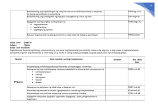 185
Naihahambing ang mga katangian ng isang ina noon at sa kasalukuyan batay sa napanood
na dulang pantelebisyon o pampelikula
F9PD-IVg-h-59
Naipaliliwanag ang kahalagahan ng pagtupad sa tungkulin ng ina at ng anak F9PS-IVg-h-62
Nagagamit ang mga angkop na ekspresyon sa:
• pagpapaliwanag
• paghahambing
• pagbibigay ng opinyon
F9WG-IVg-h-62
Nasusuri ang pinanood na dulang panteatro na naka-video clip batay sa pamantayan F9PD-IVi-j-60
Grade Level: Grade 10
Subject: Filipino
Grade Level Standards:
Pagkatapos ng Ikasampung Baitang, naipamamalas ng mag-aaral ang kakayahang komunikatibo, mapanuring pag-iisip, at pag-unawa at pagpapahalagang
pampanitikan gamit ang teknolohiya at iba’t ibang uri ng teksto at saling-akdang pandaigdig tungo sa pagkakaroon ng kamalayang global.
Quarter Most Essential Learning Competencies Duration K to 12 CG
Code
1st
Quarter
Naipahahayag mahahalagang kaisipan/pananaw sa napakinggan, mitolohiya
Naiuugnay ang mga mahahalagang kaisipang nakapaloob sa binasang akda sa nangyayari sa:
• Sariling karanasan
• pamilya
• pamayanan
• lipunan
• daigdig
F10PB-Ia-b-62
Naiuugnay ang kahulugan ng salita batay sa kayarian nito F10PT-Ia-b-61
Natutukoy ang mensahe at layunin ng napanood na cartoon ng isang mitolohiya F10PD-Ia-b-61
Naipahahayag nang malinaw ang sariling opinyon sa paksang tinalakay F10PS-Ia-b-64
Nagagamit nang wasto ang pokus ng pandiwa (tagaganap, layon, pinaglalaaanan at
kagamitan)
 