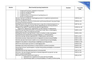 186
Quarter Most Essential Learning Competencies Duration K to 12 CG
Code
1. sa pagsasaad ng aksyon, pangyayari at karanasan;
2. sa pagsulat ng paghahambing;
3. sa pagsulat ng saloobin;
4. sa paghahambing sa sariling kultura at ng ibang bansa; at
5. isinulat na sariling kuwento
Nasusuri ang tiyak na bahagi ng napakinggang parabula na naglalahad ng katotohanan,
kabutihan at kagandahang-asal
F10PN-Ib-c-63
Nasusuri ang nilalaman, elemento at kakanyahan ng binasang akda gamit ang mga ibinigay
na tanong at binasang mitolohiya
F10PB-Ib-c-63
Nabibigyang-puna ang estilo ng may-akda batay sa mga salita at ekspresyong ginamit sa
akda, at ang bisa ng paggamit ng mga salitang nagpapahayag ng matinding damdamin
F10PT-Ib-c-62
Nagagamit ang angkop na mga piling pang-ugnay sa pagsasalaysay
(pagsisimula, pagpapatuloy, pagpapadaloy ng mga pangyayari at pagwawakas)
F10WG-Ib-c-58
Naipaliliwanag ang pangunahing paksa at pantulong na mga ideya sa napakinggang
impormasyon sa radyo o iba pang anyo ng media
F10PN-Ic-d-64
Nabibigyang-reaksiyon ang mga kaisipan o ideya sa tinalakay na akda, ang pagiging
makatotohanan/di-makatotohanan ng mga pangyayari sa maikling kuwento
F10PB-Ic-d-64
Natutukoy ang mga salitang magkakapareho o magkakaugnay ang kahulugan F10Pt-Ic-d-63
Natatalakay ang mga bahagi ng pinanood na nagpapakita ng mga isyung pandaigdig F10PD-Ic-d-63
Naitatala ang mga impormasyon tungkol sa isa sa napapanahong isyung pandaigdig F10PU-Ic-d-66
Nagagamit ang angkop na mga pahayag sa pagbibigay ng sariling pananaw F10WG-Ic-d-59
Nahihinuha ang katangian ng tauhan sa napakinggang epiko F10PN-Ie-f-65
Naibibigay ang sariling interpretasyon sa mga kinaharap na suliranin ng tauhan F10PB-Ie-f-65
Napapangatuwiranan ang kahalagahan ng epiko bilang akdang pandaigdig na sumasalamin
ng isang bansa
F10PB-Ie-f-66
Naipaliliwanag ang mga alegoryang ginamit sa binasang akda F10PT-Ie-f-65
Natutukoy ang mga bahaging napanood na tiyakang nagpapakita ng ugnayan ng mga
tauhan sa puwersa ng kalikasan
F10PD-Ie-f-64
Naisusulat nang wasto ang pananaw tungkol sa:
a. pagkakaiba-iba at pagkakatulad ng mga epikong pandaigdig;
b. ang paliwanag tungkol sa isyung pandaigdig na iniuugnay sa buhay ng mga
F10PU-Ie-f-67
 