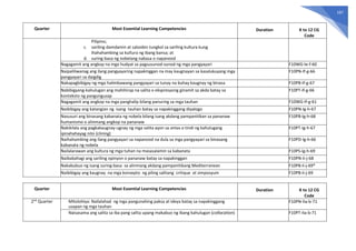 187
Quarter Most Essential Learning Competencies Duration K to 12 CG
Code
Pilipino;
c. sariling damdamin at saloobin tungkol sa sariling kultura kung
ihahahambing sa kultura ng ibang bansa; at
d. suring-basa ng nobelang nabasa o napanood
Nagagamit ang angkop na mga hudyat sa pagsusunod-sunod ng mga pangyayari F10WG-Ie-f-60
Naipaliliwanag ang ilang pangyayaring napakinggan na may kaugnayan sa kasalukuyang mga
pangyayari sa daigdig
F10PN-If-g-66
Nakapagbibigay ng mga halimbawang pangyayari sa tunay na buhay kaugnay ng binasa F10PB-If-g-67
Nabibigyang-kahulugan ang mahihirap na salita o ekspresyong ginamit sa akda batay sa
konteksto ng pangungusap
F10PT-If-g-66
Nagagamit ang angkop na mga panghalip bilang panuring sa mga tauhan F10WG-If-g-61
Naibibigay ang katangian ng isang tauhan batay sa napakinggang diyalogo F10PN-Ig-h-67
Nasusuri ang binasang kabanata ng nobela bilang isang akdang pampanitikan sa pananaw
humanismo o alinmang angkop na pananaw
F10PB-Ig-h-68
Nakikilala ang pagkakaugnay-ugnay ng mga salita ayon sa antas o tindi ng kahulugang
ipinahahayag nito (clining)
F10PT-Ig-h-67
Naihahambing ang ilang pangyayari sa napanood na dula sa mga pangyayari sa binasang
kabanata ng nobela
F10PD-Ig-h-66
Nailalarawan ang kultura ng mga tuhan na masasalamin sa kabanata F10PS-Ig-h-69
Naibabahagi ang sariling opinyon o pananaw batay sa napakinggan F10PN-Ii-j-68
Nakabubuo ng isang suring-basa sa alinmang akdang pampanitikang Mediterranean F10PB-Ii-j-69*
Naibibigay ang kaugnay na mga konsepto ng piling salitang critique at simposyum F10PB-Ii-j-69
Quarter Most Essential Learning Competencies Duration K to 12 CG
Code
2nd
Quarter Mitolohiya: Nailalahad ng mga pangunahing paksa at ideya batay sa napakinggang
usapan ng mga tauhan
F10PN-IIa-b-71
Naisasama ang salita sa iba pang salita upang makabuo ng ibang kahulugan (collocation) F10PT-IIa-b-71
 