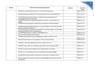188
Quarter Most Essential Learning Competencies Duration K to 12 CG
Code
Nakabubuo ang sistematikong panunuri sa mitolohiyang napanood F10PD-IIa-b-69
Naihahambing ang mitolohiya mula sa bansang kanluranin sa mitolohiyang Pilipino F10PU-IIa-b-73
Dula: Nailalahad ang kultura ng lugar na pinagmulan ng kuwentong-bayan sa
napakinggang usapan ng mga tauhan
F10PN-IIa-b-72
Naihahambing ang kultura ng bansang pinagmulan ng akda sa alinmang bansa sa
daigdig
F10PB-IIa-b-75
Naipaliliwanag ang kahulugan ng salita batay sa pinagmulan nito(epitimolohiya) F10PT-IIa-b-72
Naipaliliwanag ang katangian ng mga tao sa bansang pinagmulan ng kuwentong-bayan
batay sa napanood na bahagi nito
F10PD-IIa-b-70
Naisusulat nang wasto ang ang sariling damdamin at saloobin tungkol sa sariling kultura
kung ihahahambing sa kultura ng ibang bansa
F10PU-IIa-b-74
Tula: Naibibigay ang puna sa estilo ng napakinggang tula F10PN-IIc-d-70
Nasusuri ang iba’t ibang elemento ng tula F10PB-IIc-d-72
Naibibigay ang kahulugan ng matatalinghagang pananalita na ginamit sa tula
F10PT-IIc-d-70
Naisusulat ang sariling tula na may hawig sa paksa ng tulang tinalakay F10PU-IIc-d-72
Nagagamit ang matatalinghagang pananalita sa pagsulat ng tula F10WG-IIc-d-65
Maikling Kuwento: Nasusuri sa diyalogo ng mga tauhan ang kasiningan ng akda F10PN-IIe-73
Naitatala ang mga salitang magkakatulad at magkakaugnay sa kahulugan F10PT-IIe-73
Nahihinuha sa mga bahaging pinanood ang pakikipag-ugnayang pandaigdig F10PD-IIe-71
Naisasalaysay nang masining at may damdamin ang isinulat na maikling kuwento F10PS-IIe-75
Nasusuri ang nobela sa pananaw realismo o alinmang angkop na pananaw/ teoryang
pampanitikan
F10PB-IIf-77
 