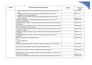 189
Quarter Most Essential Learning Competencies Duration K to 12 CG
Code
Naihahambing ang akda sa iba pang katulad na genre batay sa tiyak na mga elemento
nito
F10PB-IIf-78
Nabibigyang- kahulugan ang mahihirap na salita, kabilang ang mga terminong
ginagamit sa panunuring pampanitikan
F10PT-IIf-74
Nabubuo ang sariling wakas ng napanood na bahagi ng teleserye na may paksang
kaugnay ng binasa F10PD-IIf-72
Nagagamit ang angkop at mabisang mga pahayag sa pagsasagawa ng suring –basa o
panunuring pampanitikan
F10WG-IIf-69
Nagagamit ang iba’t ibang batis ng impormasyon sa pananaliksik tungkol sa mga teroyang
pampanitikan
F10WG-IIf-69
Sanaysay: Naiuugnay nang may panunuri sa sariling saloobin at damdamin ang naririnig na
balita, komentaryo, talumpati, at iba pa
F10PN-IIg-h-69
Naiuugnay ang mga argumentong nakuha sa mga artikulo sa pahayagan, magasin, at iba pa
sa nakasulat na akda
F10PN-IIg-h-69
Naibibigay ang sariling pananaw o opinyon batay sa binasang anyo ng sanaysay (talumpati
o editoryal)
F10PB-IIi-j-71
Nabibigyang-kahulugan ang mga salitang di lantad ang kahulugan sa tulong ng word
association
F10PT-IIg-h-69
Nasusuri ang napanood na pagbabalita batay sa:
- paksa
- paraan ng pagbabalita
at iba pa
F10PD-IIg-h-68
Naipahahayag ang sailing kaalaman at opinyon tungkol sa isang paksa sa isang talumpati F10PS-IIg-h-71
Naisusulat ang isang talumpati tungkol sa isang kontrobersyal na isyu F10PU-IIg-h-71
Nasusuri ang kasanayan at kaisahan sa pagpapalawak ng pangungusap F10WG-IIg-h-64
Nabibigyang-puna ang mga nababasa sa mga social media (pahayagan, TV, internet tulad
ng fb, e-mail, at iba pa) F10PB-IIi-j-79
Natutukoy at nabibigyang-kahulugan ang mga salitang karaniwang nakikita sa social media F10PT-IIg-h-75
 