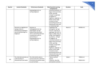 19
Quarter Content Standards Performance Standards Most Essential Learning
Competencies
Duration Code
pangangalaga para sa
sariling kaligtasan
matutulis/matatalim na
bagay tulad ng kutsilyo,
tinidor, gunting,
maingat na pag-akyat
at pagbaba sa
hagdanan, pagtingin sa
kaliwa’t kanan bago
tumawid sa daan,
pananatiling kasama ng
nakatatanda kung nasa
sa matataong lugar
Ang bata ay nagkakaroon
ng pag-unawa sa
kakayahang pangalagaan
ang sariling kalusugan at
kaligtasan
Ang bata ay
nakapagpapamalas ng
pagsasagawa ng mga
pangunahing kasanayan
ukol sa pansariling kalinisan
sa pang-araw-araw na
pamumuhay at
pangangalaga para sa
sariling kaligtasan
• Nakikilala ang
kahalagahan ng mga
tuntunin: pag-iwas sa
paglalagay ng maliit na
bagay sa bibig, ilong, at
tainga, hindi paglalaro
ng posporo, maingat
na paggamit ng
matutulis/matatalim na
bagay tulad ng kutsilyo,
tinidor, gunting,
maingat na pag-akyat
at pagbaba sa
hagdanan, pagtingin sa
kaliwa’t kanan bago
tumawid sa daan,
pananatiling kasama ng
nakatatanda kung nasa
sa matataong lugar
Week 10 KPKPKK-Ih-3
4th
The child demonstrates an
understanding of
characteristics and needs
The child shall be able to
communicate the usefulness
of animals and practice ways
to care for them
• Name common
animals
• Observe, describe,
and examine common
Week 1 PNEKA-Ie-1
PNEKA-IIIh-2
 