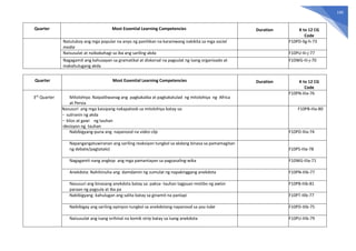 190
Quarter Most Essential Learning Competencies Duration K to 12 CG
Code
Natutukoy ang mga popular na anyo ng panitikan na karaniwang nakikita sa mga social
media
F10PD-IIg-h-73
Naisusulat at naibabahagi sa iba ang sariling akda F10PU-IIi-j-77
Nagagamit ang kahusayan sa gramatikal at diskorsal na pagsulat ng isang organisado at
makahulugang akda
F10WG-IIi-j-70
Quarter Most Essential Learning Competencies Duration K to 12 CG
Code
3rd
Quarter Mitolohiya: Naipaliliwanag ang pagkakaiba at pagkakatulad ng mitolohiya ng Africa
at Persia
F10PN-IIIa-76
Nasusuri ang mga kaisipang nakapaloob sa mitolohiya batay sa:
- suliranin ng akda
- kilos at gawi ng tauhan
-desisyon ng tauhan
F10PB-IIIa-80
Nabibigyang-puna ang napanood na video clip F10PD-IIIa-74
Napangangatuwiranan ang sariling reaksiyon tungkol sa akdang binasa sa pamamagitan
ng debate/pagtatalo) F10PS-IIIa-78
Nagagamit nang angkop ang mga pamantayan sa pagsasaling-wika F10WG-IIIa-71
Anekdota: Nahihinuha ang damdamin ng sumulat ng napakinggang anekdota F10PN-IIIb-77
Nasusuri ang binasang anekdota batay sa: paksa- tauhan tagpuan motibo ng awtor
paraan ng pagsula at iba pa
F10PB-IIIb-81
Nabibigyang -kahulugan ang salita batay sa ginamit na panlapi F10PT-IIIb-77
Naibibigay ang sariling opinyon tungkol sa anekdotang napanood sa you tube F10PD-IIIb-75
Naisusulat ang isang orihinal na komik strip batay sa isang anekdota F10PU-IIIb-79
 