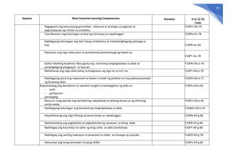 191
Quarter Most Essential Learning Competencies Duration K to 12 CG
Code
Nagagamit ang kahusayang gramatikal, diskorsal at strategic sa pagsulat at
pagsasalaysay ng orhinal na anekdota
F10PU-IIIb-79
Tula:Nasusuri ang kasiningan at bisa ng tula batay sa napakinggan F10PN-IIIc-78
Nabibigyang-kahulugan ang iba’t ibang simbolismo at matatalinghagang pahayag sa
tula F10PB-IIIc-82
Naiaantas ang mga salita ayon sa damdaming ipinahahayag ng bawat isa
F10PT-IIIc-78
Epiko/ Maikling Kuwento: Naiuugnay ang suliraning nangingibabaw sa akda sa
pandaigdigang pangyayari sa lipunan
F10PN-IIId-e-79
Naihahanay ang mga salita batay sa kaugnayan ng mga ito sa isa’t isa F10PT-IIId-e-79
Nabibigyang-puna ang napanood na teaser o trailer ng pelikula na may paksang katulad
ng binasang akda
F10PD-IIId-e-77
Naipahahayag ang damdamin at saloobin tungkol sa kahalagahan ng akda sa:
- sarili
- panlipunan
pandaigdig
F10PS-IIId-e-81
Nasusuri nang pasulat ang damdaming nakapaloob sa akdang binasa at ng alinmang
socila media
F10PU-IIId-e-81
Nabibigyang-kahulugan ang damdaming nangingibabaw sa akda F10WG-IIId-e-74
Naipaliliwanag ang mga likhang sanaysay batay sa napakinggan F10PN-IIIf-g-80
Naihahambing ang pagkakaiba at pagkakatulad ng sanaysay sa ibang akda F10PB-IIIf-g-84
Naibibigay ang katumbas na salita ng ilang salita sa akda (analohiya) F10PT-IIIf-g-80
Naibibigay ang sariling reaksiyon sa pinanood na video na hinango sa youtube F10PD-IIIf-g-78
Naisusulat ang isang talumpati na pang-SONA F10PU-IIIf-g-82
 