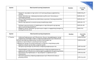 192
Quarter Most Essential Learning Competencies Duration K to 12 CG
Code
Nagagamit ang angkop na mga tuwiran at di-tuwirang pahayag sa paghahatid ng
mensahe
F10WG-IIIf-g-75
Nobela: Natutukoy ang tradisyong kinamulatan ng Africa at/o Persia batay sa
napakinggang diyalogo
F10PN-IIIh-i-81
Nasusuri ang binasang kabanata ng nobela batay sa pananaw / teoryang pampanitikan
na angkop dito
F10PN-IIIh-i-81
Nasusuri ang napanood na excerpt ng isang isinapelikulang nobela F10PD-IIIh-i-79
Nailalapat nang may kaisahan at magkakaugnay na mga talata gamit ang mga pag-
ugnay sa panunuring pampelikula*
F10PS-IIIh-i-83
Nagagamit ang iba’t ibang batis ng impormasyon tungkol sa magagandang katangian ng
bansang Africa at/o Persia
F10EP-IIf-32
Quarter Most Essential Learning Competencies Duration K to 12 CG
Code
4th
Quarter Kailigirang Pangkasaysayan ng El Filibusterismo: Nasusuri ang pagkakaugnay ng mga
pangyayaring napakinggan tungkol sa kaligirang pangkasaysayan ng El Filibusterismo
F10PN-IVa-b-83
Natitiyak ang kaligirang pangkasaysayan ng akda sa pamamagitan ng:
- pagtukoy sa mga kondisyon sa panahong isinulat ang akda
- pagpapatunay ng pag-iral ng mga kondisyong ito sa kabuuan o ilang bahagi ng akda
pagtukoy sa layunin ng may-akda sa pagsulat ng akda
F10PB-IVa-b-86
Naiuugnay ang kahulugan ng salita batay sa kaligirang pangkasaysayan nito F10PT-IVa-b-82
Napahahalagahan ang napanood pagpapaliwanag na kaligirang pangkasaysayan ng
pagkakasulat ng El Filibusterismo sa pamamagitan ng pagbubuod nito gamit ang timeline
F10PD-IVa-b-81
Naisasalaysay ang magkakaugnay na mga pangyayari sa pagkakasulat ng El
Filibusterismo
F10PS-IVa-b-85
Naisusulat ang buod ng kaligirang pangkasaysayan ng EL Filibusterismo batay sa
ginawang timeline F10PU-IVa-b-85
 
