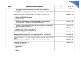 193
Quarter Most Essential Learning Competencies Duration K to 12 CG
Code
Naitatala ang mahahalagang impormasyon mula sa iba’t ibang pinagkukunang
sanggunian
Nagagamit ang iba-ibang reperensya/ batis ng impormasyon sa pananaliksik F10EP-IIf-33
Natutukoy ang papel na ginampanan ng mga tauhan sa akda sa pamamagitan ng:
- pagtunton sa mga pangyayari
- pagtukoy sa mga tunggaliang naganap
- pagtiyak sa tagpuan
- pagtukoy sa wakas
F10PB-IVb-c-87
Nabibigyang-kahulugan ang matatalingha-gang pahayag na ginamit sa binasang
kabanata ng nobela sa pamamagitan ng pagbibigay ng halimbawa
F10PT-IVb-c-83
Naiuugnay sa kasalukuyang mga pangyayaring napanood sa video clip ang pangyayari
sa panahon ng pagkakasulat ng akda
F10PD-IVb-c-82
Naibabahagi ang ginawang pagsusuri sa napakinggang buod ng binasang akda batay sa:
- katanpagkamakato-tohanan ng mga pangyayari
- tunggalian sa bawat kabanatagian ng mga tauhan
F10PS-IVb-c-86
Naisusulat ang buod ng binasang mga kabanata F10PU-IVb-c-86
Nagagamit sa pagbubuod ang tamang mekaniks sa pagsulat (baybay, bantas, at iba pa),
gayundin ang wastong pag-uugnay ng mga pangungusap/ talata
F10PU-IVb-c-86
Naipahahayag ang sariling paniniwala at pagpapahalaga kaugnay ng mga kaisipang namayani
sa akda
F10PN-IVd-e-85
Nasusuri ang mga kaisipang lutang sa akda (Diyos, bayan, kapwa-tao, magulang) F10PB-IVd-e-88
Natatalakay ang mga kaisipang ito:
- kabuluhan ng edukasyon
- pamamalakad sa pamahalaan
- pagmamahal sa:
- Diyos
- Bayan
- Pamilya
F10PB-IVd-e-89
 
