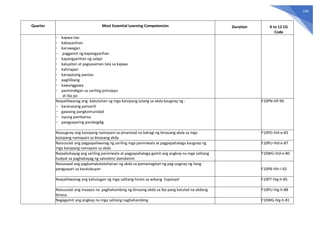 194
Quarter Most Essential Learning Competencies Duration K to 12 CG
Code
- kapwa-tao
- kabayanihan
- karuwagan
- paggamit ng kapangyarihan
- kapangyarihan ng salapi
- kalupitan at pagsasaman-tala sa kapwa
- kahirapan
- karapatang pantao
- paglilibang
- kawanggawa
- paninindigan sa sariling prinsipyo
at iba pa
Naipaliliwanag ang kabuluhan ng mga kaisipang lutang sa akda kaugnay ng :
- karanasang pansarili
- gawaing pangkomunidad
- isyung pambansa
- pangyayaring pandaigdig
F10PN-IVf-90
Naiuugnay ang kaisipang namayani sa pinanood na bahagi ng binasang akda sa mga
kaisipang namayani sa binasang akda
F10PD-IVd-e-83
Naisusulat ang pagpapaliwanag ng sariling mga paniniwala at pagpapahalaga kaugnay ng
mga kaisipang namayani sa akda
F10PU-IVd-e-87
Naipahahayag ang sariling paniniwala at pagpapahalaga gamit ang angkop na mga salitang
hudyat sa paghahayag ng saloobin/ damdamin
F10WG-IVd-e-80
Naisasaad ang pagkamakatotohanan ng akda sa pamamagitan ng pag-uugnay ng ilang
pangyayari sa kasalukuyan F10PB-IVh-i-92
Naipaliliwanag ang kahulugan ng mga salitang hiram sa wikang Espanyol F10PT-IVg-h-85
Naisusulat ang maayos na paghahambing ng binuong akda sa iba pang katulad na akdang
binasa
F10PU-IVg-h-88
Nagagamit ang angkop na mga salitang naghahambing F10WG-IVg-h-81
 