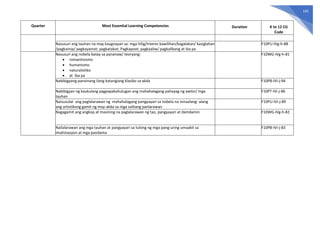 195
Quarter Most Essential Learning Competencies Duration K to 12 CG
Code
Nasusuri ang tauhan na may kaugnayan sa: mga hilig/interes kawilihan/kagalakan/ kasiglahan
/pagkainip/ pagkayamot; pagkatakot; Pagkapoot; pagkaaliw/ pagkalibang at iba pa
F10PU-IVg-h-88
Nasusuri ang nobela batay sa pananaw/ teoryang:
• romantisismo
• humanismo
• naturalistiko
• at iba pa
F10WG-IVg-h-81
Nabibigyang-pansinang ilang katangiang klasiko sa akda F10PB-IVi-j-94
Nabibigyan ng kaukulang pagpapakahulugan ang mahahalagang pahayag ng awtor/ mga
tauhan
F10PT-IVi-j-86
Naisusulat ang paglalarawan ng mahahalagang pangyayari sa nobela na isinaalang- alang
ang artistikong gamit ng may-akda sa mga salitang panlarawan
F10PU-IVi-j-89
Nagagamit ang angkop at masining na paglalarawan ng tao, pangyayari at damdamin F10WG-IVg-h-82
Nailalarawan ang mga tauhan at pangyayari sa tulong ng mga pang-uring umaakit sa
imahinasyon at mga pandama
F10PB-IVi-j-83
 