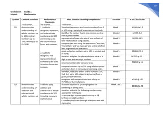 197
Grade Level: Grade 1
Subject: Mathematics
Quarter Content Standards
The learner…
Performance
Standards
The learner…
Most Essential Learning competencies
The learner…
Duration K to 12 CG Code
Q1 demonstrates
understanding of
whole numbers up
to 100, ordinal
numbers up to
10th, money up to
PhP100.
1. is able to
recognize, represent,
and order whole
numbers up to 100
and money up to
PhP100 in various
forms and contexts.
2. is able to
recognize, and
represent ordinal
numbers up to 10th,
in various forms and
contexts.
Visualizes,represents and counts numbers from 0
to 100 using a variety of materials and methods.
Week 1 M1NS-Ia-1.1
identifies the number that is one more or one less
from a given number.
Week 2 M1NS-Ib-3
regroups sets of ones into sets of tens and sets of
tens into hundreds using objects.
Week 3 M1NS- Id-5
compares two sets using the expressions “less than,”
“more than,” and “as many as” and orders sets from
least to greatest and vice versa.
Week 4
reads and writes numbers up to 100 in symbols and
in words.
Week 5 M1NS-If-9.1
visualizes and gives the place value and value of a
digit in one- and two-digit numbers.
Week 6 M1NS-Ig-10.1
renames numbers into tens and ones. M1NS-Ig-11
compares numbers up to 100 using relation symbol
and orders them in increasing or decresing order.
Week 7
Identifies, reads and writes ordinal numbers: 1st ,
2nd, 3rd, up to 10th object in a given set from a
given point of reference.
Week 8
recognizes and compares coins and bills up to
PhP100 and their notations.
Week 9 M1NS-Ij-19.1
Q2 demonstrates
understanding of
addition and
subtraction of
whole numbers up
is able to apply
addition and
subtraction of whole
numbers up to 100
including money in
mathematical
illustrates addition as “putting together or
combining or joining sets”
Week 1 to 2
M1NS-IIa-23
visualizes and adds the following numbers using
appropriate techniques:
a. two one-digit numbers with sums up to 18
b. three one-digit numbers
c. numbers with sums through 99 without and with
regrouping
 