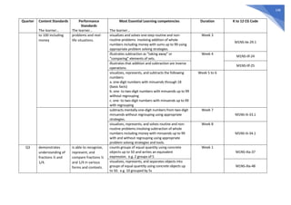 198
Quarter Content Standards
The learner…
Performance
Standards
The learner…
Most Essential Learning competencies
The learner…
Duration K to 12 CG Code
to 100 including
money
problems and real-
life situations.
visualizes and solves one-step routine and non-
routine problems involving addition of whole
numbers including money with sums up to 99 using
appropriate problem solving strategies.
Week 3
M1NS-IIe-29.1
illustrates subtraction as “taking away” or
“comparing” elements of sets.
Week 4
M1NS-IIf-24
illustrates that addition and subtraction are inverse
operations.
M1NS-IIf-25
visualizes, represents, and subtracts the following
numbers:
a. one-digit numbers with minuends through 18
(basic facts)
b. one- to two-digit numbers with minuends up to 99
without regrouping
c. one- to two-digit numbers with minuends up to 99
with regrouping
Week 5 to 6
subtracts mentally one-digit numbers from two-digit
minuends without regrouping using appropriate
strategies.
Week 7
M1NS-IIi-33.1
visualizes, represents, and solves routine and non-
routine problems involving subtraction of whole
numbers including money with minuends up to 99
with and without regrouping using appropriate
problem solving strategies and tools.
Week 8
M1NS-IIi-34.1
Q3 demonstrates
understanding of
fractions ½ and
1/4.
is able to recognize,
represent, and
compare fractions ½
and 1/4 in various
forms and contexts.
counts groups of equal quantity using concrete
objects up to 50 and writes an equivalent
expression. e.g. 2 groups of 5
Week 1
M1NS-IIIa-37
visualizes, represents, and separates objects into
groups of equal quantity using concrete objects up
to 50. e.g. 10 grouped by 5s
M1NS-IIIa-48
 