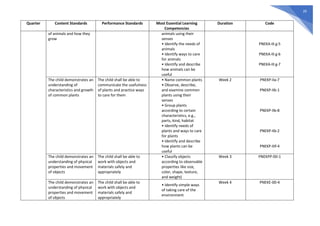 20
Quarter Content Standards Performance Standards Most Essential Learning
Competencies
Duration Code
of animals and how they
grow
animals using their
senses
• Identify the needs of
animals
• Identify ways to care
for animals
• Identify and describe
how animals can be
useful
PNEKA-III g-5
PNEKA-III g-6
PNEKA-III g-7
The child demonstrates an
understanding of
characteristics and growth
of common plants
The child shall be able to
communicate the usefulness
of plants and practice ways
to care for them
• Name common plants
• Observe, describe,
and examine common
plants using their
senses
• Group plants
according to certain
characteristics, e.g.,
parts, kind, habitat
• Identify needs of
plants and ways to care
for plants
• Identify and describe
how plants can be
useful
Week 2 PNEKP-IIa-7
PNEKP-IIb-1
PNEKP-IIb-8
PNEKP-IIb-2
PNEKP-IIIf-4
The child demonstrates an
understanding of physical
properties and movement
of objects
The child shall be able to
work with objects and
materials safely and
appropriately
• Classify objects
according to observable
properties like size,
color, shape, texture,
and weight)
Week 3 PNEKPP-00-1
The child demonstrates an
understanding of physical
properties and movement
of objects
The child shall be able to
work with objects and
materials safely and
appropriately
• Identify simple ways
of taking care of the
environment
Week 4 PNEKE-00-4
 