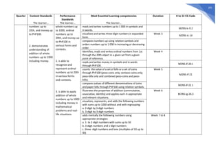 201
Quarter Content Standards
The learner…
Performance
Standards
The learner…
Most Essential Learning competencies
The learner…
Duration K to 12 CG Code
numbers up to
20th, and money up
to PhP100.
2. demonstrates
understanding of
addition of whole
numbers up to 1000
including money.
whole numbers up
to 1000, ordinal
numbers up to
20th, and money up
to PhP100 in
various forms and
contexts.
2. is able to
recognize and
represent ordinal
numbers up to 20th
in various forms
and contexts.
3. is able to apply
addition of whole
numbers up to 1000
including money in
mathematical
problems and real-
life situations.
reads and writes numbers up to 1 000 in symbols and
in words.
M2NS-Ic-9.2
visualizes and writes three-digit numbers in expanded
form.
Week 3
M2NS-Ic-14
compares numbers up using relation symbols and
orders numbers up to 1 000 in increasing or decreasing
order.
Identifies, reads and writes ordinal numbers from 1st
through the 20th object in a given set from a given
point of reference.
Week 4
reads and writes money in symbols and in words
through PhP100.
M2NS-If-20.1
counts the value of a set of bills or a set of coins
through PhP100 (peso-coins only; centavo-coins only;
peso-bills only and combined peso-coins and peso-
bills).
Week 5
M2NS-If-21
compares values of different denominations of coins
and paper bills through PhP100 using relation symbols.
M2NS-If-22.1
illustrates the properties of addition (commutative,
associative, identity) and applies each in appropriate
and relevant situations.
Week 6
M2NS-Ig-26.3
visualizes, represents, and adds the following numbers
with sums up to 1000 without and with regrouping:
a. 2-digit by 3-digit numbers
b. 3-digit by 3-digit numbers
adds mentally the folllowing numbers using
appropriate strategies:
a. 1- to 2-digit numbers with sums up to 50
b. 3-digit numbers and 1-digit numbers
c. three -digit numbers and tens (multiples of 10 up to
90)
Week 7 to 8
 