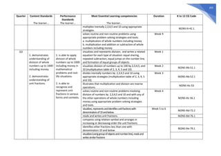203
Quarter Content Standards
The learner…
Performance
Standards
The learner…
Most Essential Learning competencies
The learner…
Duration K to 12 CG Code
multiplies mentally 2,3,4,5 and 10 using appropriate
strategies.
M2NS-IIi-42.1
solves routine and non-routine problems using
appropriate problem solving strategies and tools:
a. multiplication of whole numbers including money
b. multiplication and addition or subtraction of whole
numbers including money
Week 9
Q3
1. demonstrates
understanding of
division of whole
numbers up to 1000
including money.
2. demonstrates
understanding of
unit fractions.
1. is able to apply
division of whole
numbers up to 1000
including money in
mathematical
problems and real-
life situations.
2. is able to
recognize and
represent unit
fractions in various
forms and contexts.
visualizes and represents division, and writes a related
equation for each type of situation: equal sharing,
repeated subtraction, equal jumps on the number line,
and formation of equal groups of objects.
Week 1
visualizes division of numbers up to 100 by 2,3,4,5, and
10 (multiplication table of 2, 3, 4, 5 and 10).
Week 2
M2NS-IIIb-51.1
divides mentally numbers by 2,3,4,5 and 10 using
appropriate strategies (multiplication table of 2, 3, 4, 5
and 10).
Week 3
M2NS-IIIb-52.1
illustrates that multiplication and division are inverse
operations.
M2NS-IIIc-53
solves routine and non-routine problems involving
division of numbers by 2,3,4,5 and 10 and with any of
the other operations of whole numbers including
money using appropriate problem solving strategies
and tools.
Week 4
M2NS-IIIc-56.1
visualizes,representsandidentifiesunitfractionswith
denominatorsof10andbelow.
Week 5 to 6
M2NS-IIId-72.2
reads and writes unit fractions. M2NS-IIId-76.1
compares using relation symbol and arranges in
increasing or decreasing order the unit fractions.
identifies other fractions less than one with
denominators 10 and below.
M2NS-IIIe-79.1
visualizes(usinggroupofobjectsandnumberline),readsand
writessimilarfractions
 