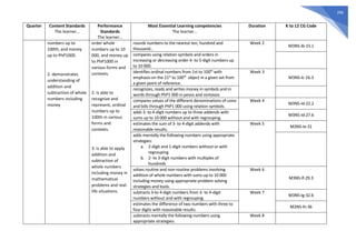 206
Quarter Content Standards
The learner…
Performance
Standards
The learner…
Most Essential Learning competencies
The learner…
Duration K to 12 CG Code
numbers up to
100th, and money
up to PhP1000.
2. demonstrates
understanding of
addition and
subtraction of whole
numbers including
money
order whole
numbers up to 10
000, and money up
to PhP1000 in
various forms and
contexts.
2. is able to
recognize and
represent, ordinal
numbers up to
100th in various
forms and
contexts.
3. is able to apply
addition and
subtraction of
whole numbers
including money in
mathematical
problems and real-
life situations.
rounds numbers to the nearest ten, hundred and
thousand..
Week 2
M3NS-Ib-15.1
compares using relation symbols and orders in
increasing or decreasing order 4- to 5-digit numbers up
to 10 000.
identifies ordinal numbers from 1st to 100th
with
emphasis on the 21st
to 100th
object in a given set from
a given point of reference.
Week 3
M3NS-Ic-16.3
recognizes, reads and writes money in symbols and in
words through PhP1 000 in pesos and centavos
compares values of the different denominations of coins
and bills through PhP1 000 using relation symbols.
Week 4
M3NS-Id-22.2
adds 3- to 4-digit numbers up to three addends with
sums up to 10 000 without and with regrouping.
M3NS-Id-27.6
estimates the sum of 3- to 4-digit addends with
reasonable results.
Week 5
M3NS-Ie-31
adds mentally the following numbers using appropriate
strategies:
a. 2-digit and 1-digit numbers without or with
regrouping
b. 2- to 3-digit numbers with multiples of
hundreds
solves routine and non-routine problems involving
addition of whole numbers with sums up to 10 000
including money using appropriate problem solving
strategies and tools.
Week 6
M3NS-If-29.3
subtracts 3-to 4-digit numbers from 3- to 4-digit
numbers without and with regrouping.
Week 7
M3NS-Ig-32.6
estimates the difference of two numbers with three to
four digits with reasonable results.
M3NS-Ih-36
subtracts mentally the following numbers using
appropriate strategies:
Week 8
 