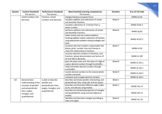 213
Quarter Content Standards
The learner…
Performance Standards
The learner…
Most Essential Learning competencies
The learner…
Duration K to 12 CG Code
mixed numbers and
decimals
fractions, mixed
numbers and decimals
changes fractions to lowest forms. M4NS-IIe-81
visualizes addition and subtraction of similar
and dissimilar fractions.
Week 5
visualizes subtraction of a fraction from a
whole number.
M4NS-IIf-82.2
performs addition and subtraction of similar
and dissimilar fractions.
Week 6
M4NS-IIg-83
solves routine and non-routine problems
involving addition and/or subtraction of fractions
using appropriate problem solving strategies and
tools.
M4NS-IIh-87.1
visualizes decimal numbers using models like
blocks, grids, number lines and money to
show the relationship to fractions.
Week 7
M4NS-IIi-99
renames decimal numbers to fractions, and
fractions whose denominators are factors of
10 and 100 to decimals.
M4NS-IIi-100
gives the place value and the value of a digit of
a given decimal number through hundredths.
Week 8
M4NS-IIi-101.1
reads and writes decimal numbers through
hundredths.
M4NS-IIj-102.1
rounds decimal numbers to the nearest whole
number and tenth.
Week 9
M4NS-IIj-103.1
compares and arranges decimal numbers. M4NS-IIj-104.1
Q3 demonstrates
understanding of the
concepts of parallel
and perpendicular
lines, angles,
triangles, and
quadrilaterals.
is able to describe
parallel and
perpendicular lines,
angles, triangles, and
quadrilaterals
describes and draws parallel, intersecting, and
perpendicular lines using ruler and set square.
Week 1
describes and illustrates different angles (right,
acute, and obtuse) using models.
Week 2
M4GE-IIIb-14
describes the attributes/properties of triangles
and quadrilaterals using concrete objects or
models.
M4GE-IIIb-15
identifies and describes triangles according to
sides and angles.
Week 3
M4GE-IIIc-16
 
