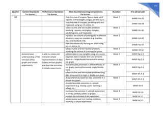 215
Quarter Content Standards
The learner…
Performance Standards
The learner…
Most Essential Learning competencies
The learner…
Duration K to 12 CG Code
Q4 finds the area of irregular figures made up of
squares and rectangles using sq. cm and sq. m.
Week 1
M4ME-IVa-55
finds the area of triangles, parallelograms and
trapezoids using sq. cm and sq. m.
M4ME-IVb-58
solves routine and non-routine problems
involving squares, rectangles, triangles,
parallelograms, and trapezoids.
Week 2
M4ME-IVc-60
visualizes the volume of solid figures in different
situations using non-standard (e.g. marbles,
etc.) and standard units.
Week 3
M4ME-IVd-62
finds the volume of a rectangular prism using
cu. cm and cu. m.
M4ME-IVe-64
solves routine and non-routine problems
involving the volume of a rectangular prism.
Week 4
M4ME-IVf-65
demonstrates
understanding of the
concepts of bar
graphs and simple
experiments.
is able to create and
interpret simple
representations of data
(tables and bar graphs)
and describe outcomes
in simple experiments.
collects data on two variables using any source. Week 5 M4SP-IVg-1.4
organizes data in tabular form and presents
them in a single/double horizontal or vertical
bar graph.
M4SP-IVg-2.4
interprets data presented in different kinds of
bar graphs (vertical/horizontal, single/double
bars).
Week 6
M4SP-IVg-3.4
solves routine and non-routine problems using
data presented in a single or double-bar graph.
M4SP-IVh-4.4
draws inferences based on data presented in a
double-bar graph.
Week 7
M4SP-IVh-5.4
records favorable outcomes in a simple
experiment (e.g. tossing a coin, spinning a
wheel, etc.)
M4SP-IVi-9
expresses the outcome in a simple experiment
in words, symbols, tables, or graphs.
Week 8
M4SP-IVi-10
explains the outcomes in an experiment. M4SP-IVi-11
solves routine and non-routine problems
involving a simple experiment.
Week 9
M4SP-IVj-12
 