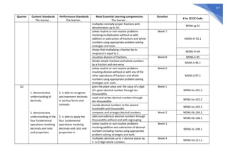 217
Quarter Content Standards
The learner…
Performance Standards
The learner…
Most Essential Learning competencies
The learner…
Duration
K to 12 CG Code
multiplies mentally proper fractions with
denominators up to 10.
M5NS-Ig-91
solves routine or non-routine problems
involving multiplication without or with
addition or subtraction of fractions and whole
numbers using appropriate problem solving
strategies and tools.
Week 7
M5NS-Ih-92.1
shows that multiplying a fraction by its
reciprocal is equal to 1.
M5NS-Ih-94
visualizes division of fractions. Week 8 M5NS-Ii-95
divides simple fractions and whole numbers
by a fraction and vice versa
M5NS-Ii-96.1
solves routine or non-routine problems
involving division without or with any of the
other operations of fractions and whole
numbers using appropriate problem solving
strategies and tools .
Week 9
M5NS-Ij-97.1
Q2
1. demonstrates
understanding of
decimals.
2. demonstrates
understanding of the
four fundamental
operations involving
decimals and ratio
and proportion.
1. is able to recognize
and represent decimals
in various forms and
contexts.
2. is able to apply the
four fundamental
operations involving
decimals and ratio and
proportion in
gives the place value and the value of a digit
of a given decimal number through ten
thousandths.
Week 1
M5NS-IIa-101.2
reads and writes decimal numbers through
ten thousandths.
M5NS-IIa-102.2
rounds decimal numbers to the nearest
hundredth and thousandth.
M5NS-IIa-103.2
compares and arranges decimal numbers. Week 2 M5NS-IIb-104.2
adds and subtracts decimal numbers through
thousandths without and with regrouping.
M5NS-IIb-106.1
solves routine or non-routine problems
involving addition and subtraction of decimal
numbers including money using appropriate
problem solving strategies and tools.
Week 3
M5NS-IIc-108.1
multiplies decimals up to 2 decimal places by
1- to 2-digit whole numbers.
Week 4
M5NS-IId-111.1
 