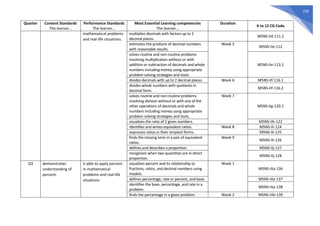 218
Quarter Content Standards
The learner…
Performance Standards
The learner…
Most Essential Learning competencies
The learner…
Duration
K to 12 CG Code
mathematical problems
and real-life situations.
multiplies decimals with factors up to 2
decimal places.
M5NS-IId-111.2
estimates the products of decimal numbers
with reasonable results.
Week 5
M5NS-IIe-112
solves routine and non-routine problems
involving multiplication without or with
addition or subtraction of decimals and whole
numbers including money using appropriate
problem solving strategies and tools.
M5NS-IIe-113.1
divides decimals with up to 2 decimal places. Week 6 M5NS-IIf-116.1
divides whole numbers with quotients in
decimal form.
M5NS-IIf-116.2
solves routine and non-routine problems
involving division without or with any of the
other operations of decimals and whole
numbers including money using appropriate
problem solving strategies and tools.
Week 7
M5NS-IIg-120.1
visualizes the ratio of 2 given numbers. M5NS-IIh-122
identifies and writes equivalent ratios. Week 8 M5NS-IIi-124
expresses ratios in their simplest forms. M5NS-IIi-125
finds the missing term in a pair of equivalent
ratios.
Week 9
M5NS-IIi-126
defines and describes a proportion. M5NS-IIj-127
recognizes when two quantities are in direct
proportion.
M5NS-IIj-128
Q3 demonstrates
understanding of
percent.
is able to apply percent
in mathematical
problems and real-life
situations
visualizes percent and its relationship to
fractions, ratios, and decimal numbers using
models.
Week 1
M5NS-IIIa-136
defines percentage, rate or percent, and base. M5NS-IIIa-137
identifies the base, percentage, and rate in a
problem.
M5NS-IIIa-138
finds the percentage in a given problem. Week 2 M5NS-IIIb-139
 