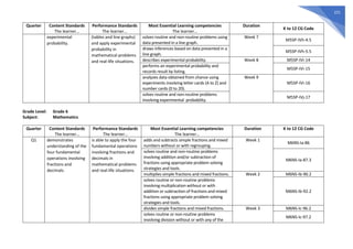 221
Quarter Content Standards
The learner…
Performance Standards
The learner…
Most Essential Learning competencies
The learner…
Duration
K to 12 CG Code
experimental
probability.
(tables and line graphs)
and apply experimental
probability in
mathematical problems
and real-life situations.
solves routine and non-routine problems using
data presented in a line graph.
Week 7
M5SP-IVh-4.5
draws inferences based on data presented in a
line graph.
M5SP-IVh-5.5
describes experimental probability. Week 8 M5SP-IVi-14
performs an experimental probability and
records result by listing.
M5SP-IVi-15
analyzes data obtained from chance using
experiments involving letter cards (A to Z) and
number cards (0 to 20).
Week 9
M5SP-IVi-16
solves routine and non-routine problems
involving experimental probability.
M5SP-IVj-17
Grade Level: Grade 6
Subject: Mathematics
Quarter Content Standards
The learner…
Performance Standards
The learner…
Most Essential Learning competencies
The learner…
Duration K to 12 CG Code
Q1 demonstrates
understanding of the
four fundamental
operations involving
fractions and
decimals.
is able to apply the four
fundamental operations
involving fractions and
decimals in
mathematical problems
and real-life situations.
adds and subtracts simple fractions and mixed
numbers without or with regrouping.
Week 1
M6NS-Ia-86
solves routine and non-routine problems
involving addition and/or subtraction of
fractions using appropriate problem solving
strategies and tools.
M6NS-Ia-87.3
multiplies simple fractions and mixed fractions. Week 2 M6NS-Ib-90.2
solves routine or non-routine problems
involving multiplication without or with
addition or subtraction of fractions and mixed
fractions using appropriate problem solving
strategies and tools.
M6NS-Ib-92.2
divides simple fractions and mixed fractions. Week 3 M6NS-Ic-96.2
solves routine or non-routine problems
involving division without or with any of the
M6NS-Ic-97.2
 