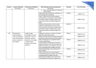 223
Quarter Content Standards
The learner…
Performance Standards
The learner…
Most Essential Learning competencies
The learner…
Duration K to 12 CG Code
b. up to 2 decimal places by 10, 100, and
1 000 mentally
differentiates terminating from repeating, non-
terminating decimal quotients.
Week 9
M6NS-Ii-119
solves routine and non-routine problems
involving division of decimals, mixed decimals,
and whole numbers including money using
appropriate problem solving strategies and
tools.
M6NS-Ii-120.2
solves multi-step routine and non-routine
problems involving division and any of the
other operations of decimals, mixed decimals,
and whole numbers including money using
appropriate problem solving strategies and
tools.
Week 10
M6NS-Ij-120.3
Q2 demonstrates
understanding of
order of operations,
ratio and proportion,
percent, exponents,
and integers.
is able to apply
knowledge of order of
operations, ratio and
proportion, percent,
exponents, and integers
in mathematical
problems and real-life
situations.
expresses one value as a fraction of another
given their ratio and vice versa.
Week 1
M6NS-IIa-129
defines and illustrates the meaning of ratio and
proportion using concrete or pictorial models.
M6NS-IIb-131
finds a missing term in a proportion (direct,
inverse, and partitive).
Week 2
M6NS-IIb-133
solves problems involving direct proportion,
partitive proportion, and inverse proportion in
different contexts such as distance, rate, and
time using appropriate strategies and tools.
M6NS-IIc-134
finds the percentage or rate or percent in a
given problem.
Week 3
M6NS-IId-142
solves routine and non-routine problems
involving finding the percentage, rate and base
using appropriate strategies and tools.
M6NS-IId-143
solves percent problems such as percent of
increase/decrease (discounts, original price,
Week 4
M6NS-IIe-144
 