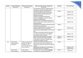224
Quarter Content Standards
The learner…
Performance Standards
The learner…
Most Essential Learning competencies
The learner…
Duration K to 12 CG Code
rate of discount, sale price, marked-up price),
commission, sales tax, and simple interest.
describes the exponent and the base in a
number expressed in exponential notation.
Week 5
M6NS-IIf-146
gives the value of numbers expressed in
exponential notation.
M6NS-IIf-147
interprets and explains the Grouping,
Exponent, Multiplication, Division, Addition,
Subtraction (GEMDAS) rule.
Week 6
M6NS-IIf-148
performs two or more different operations on
whole numbers with or without exponents and
grouping symbols.
M6NS-IIf-149
describe the set of integers and identify real-life
situations that make use of it.
Week 7
compares integers with other numbers such as
whole numbers, fractions, and decimals.
M6NS-IIg-152
compares and arranges integers on the number
line.
Week 8
describes and interprets the basic operations
on integers using materials such as algebra
tiles, counters, chips, and cards.
M6NS-IIh-155
performs the basic operations on integers. Week 9 M6NS-IIi-156
solves routine and non-routine problems
involving basic operations of integers using
appropriate strategies and tools.
Week 10
M6NS-IIj-157
Q3 demonstrates
understanding of
solid figures.
is able to construct and
describe the different
solid figures: cube,
prism, pyramid, cylinder,
cone, and sphere.
visualizes and describes the different solid
figures: cube, prism, pyramid, cylinder, cone,
and sphere using various concrete and pictorial
models.
Week 1
differentiates solid figures from plane figures. M6GE-IIIa-28
identifies the faces of a solid figure. M6GE-IIIb-30
demonstrates
understanding of
is able to apply
knowledge of sequence,
formulates the rule in finding the nth term
using different strategies (looking for a
Week 2
M6AL-IIId-7
 